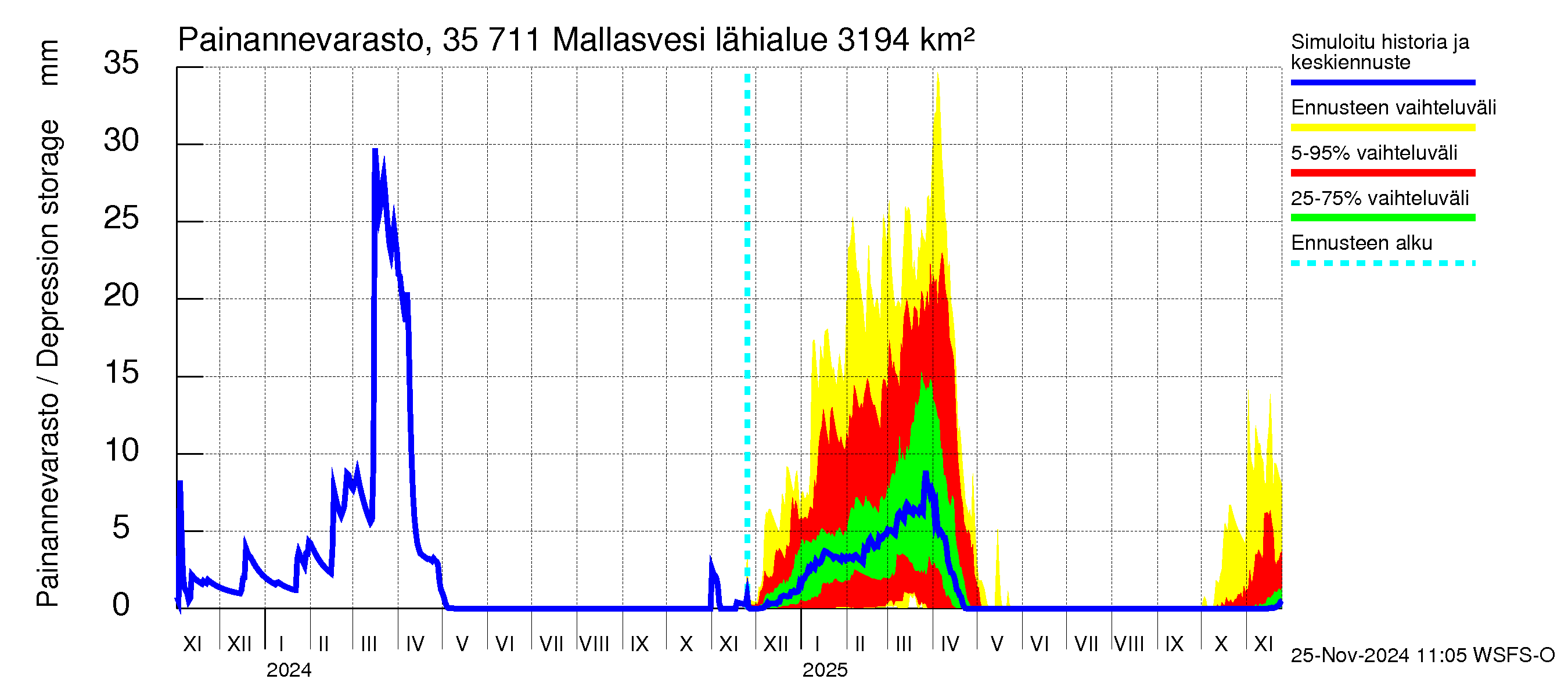 Kokemäenjoen vesistöalue - Mallasvesi: Painannevarasto