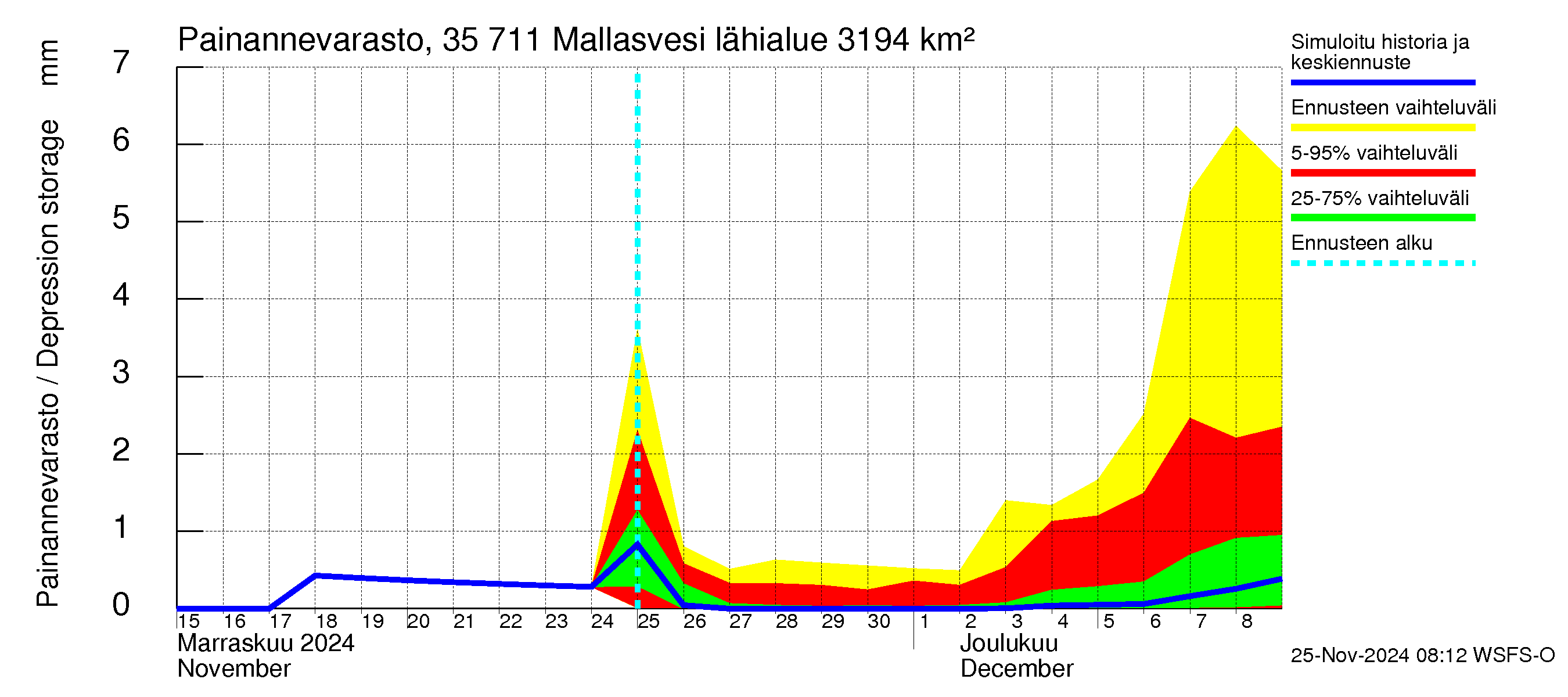 Kokemäenjoen vesistöalue - Mallasvesi: Painannevarasto