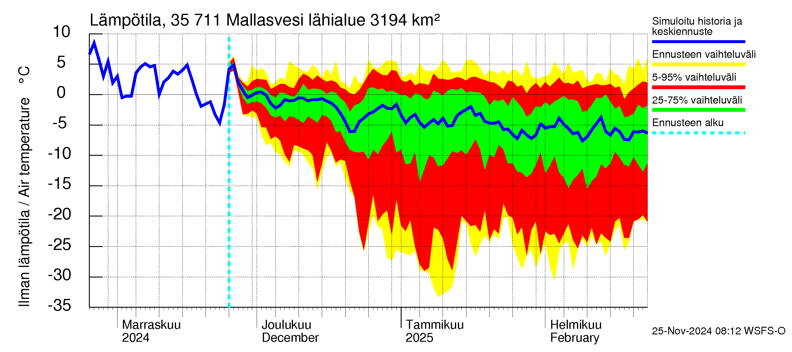 Kokemäenjoen vesistöalue - Mallasvesi: Ilman lämpötila