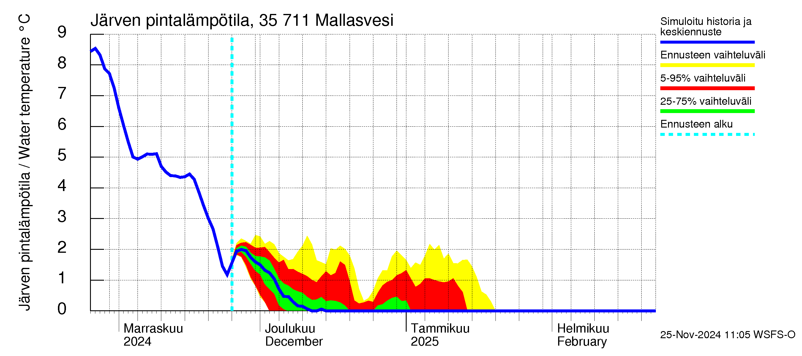 Kokemäenjoen vesistöalue - Mallasvesi: Järven pintalämpötila