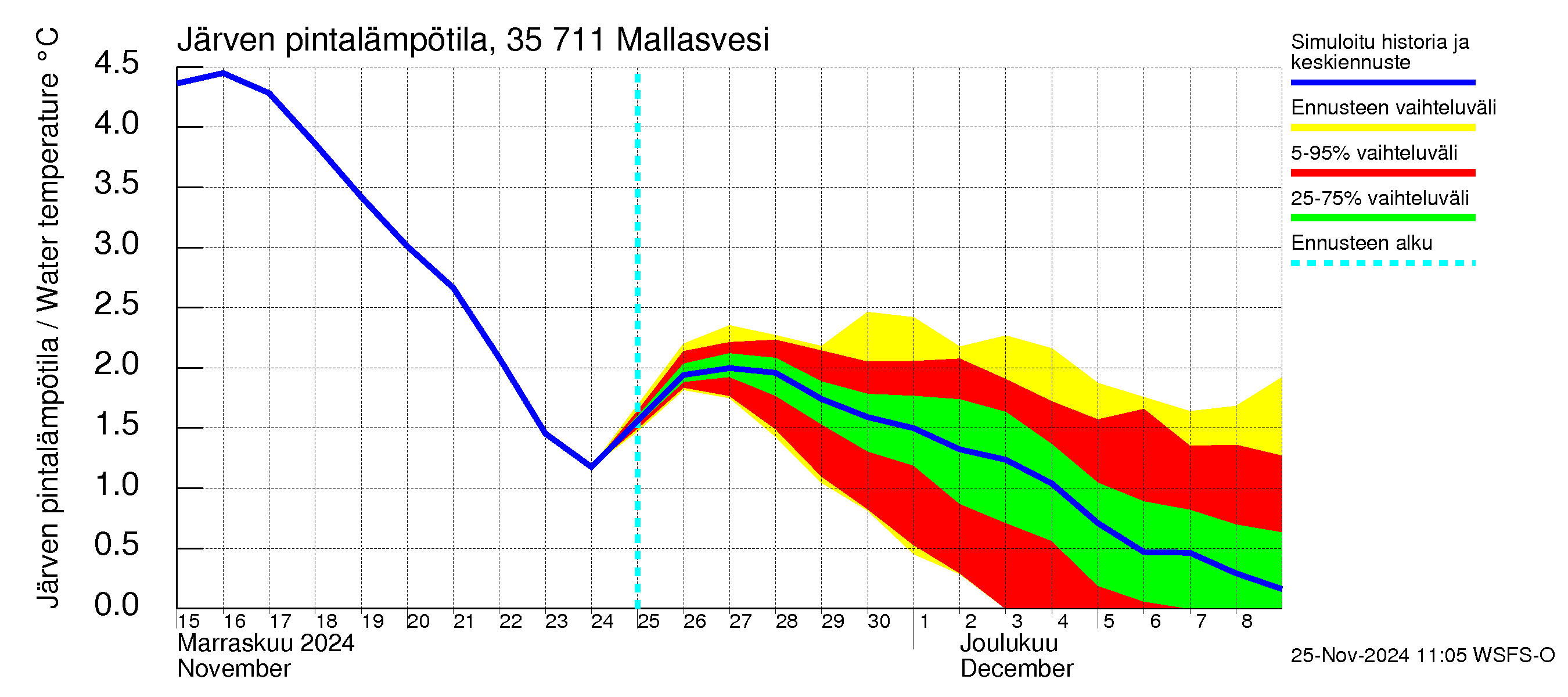 Kokemäenjoen vesistöalue - Mallasvesi: Järven pintalämpötila