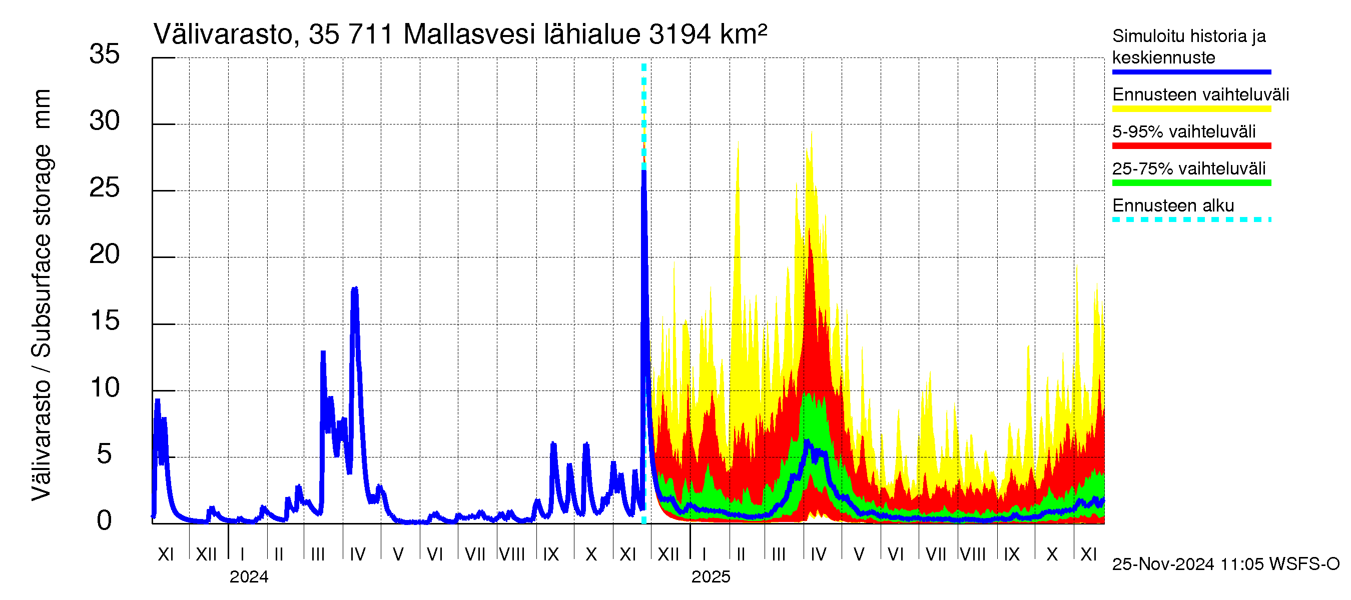 Kokemäenjoen vesistöalue - Mallasvesi: Välivarasto