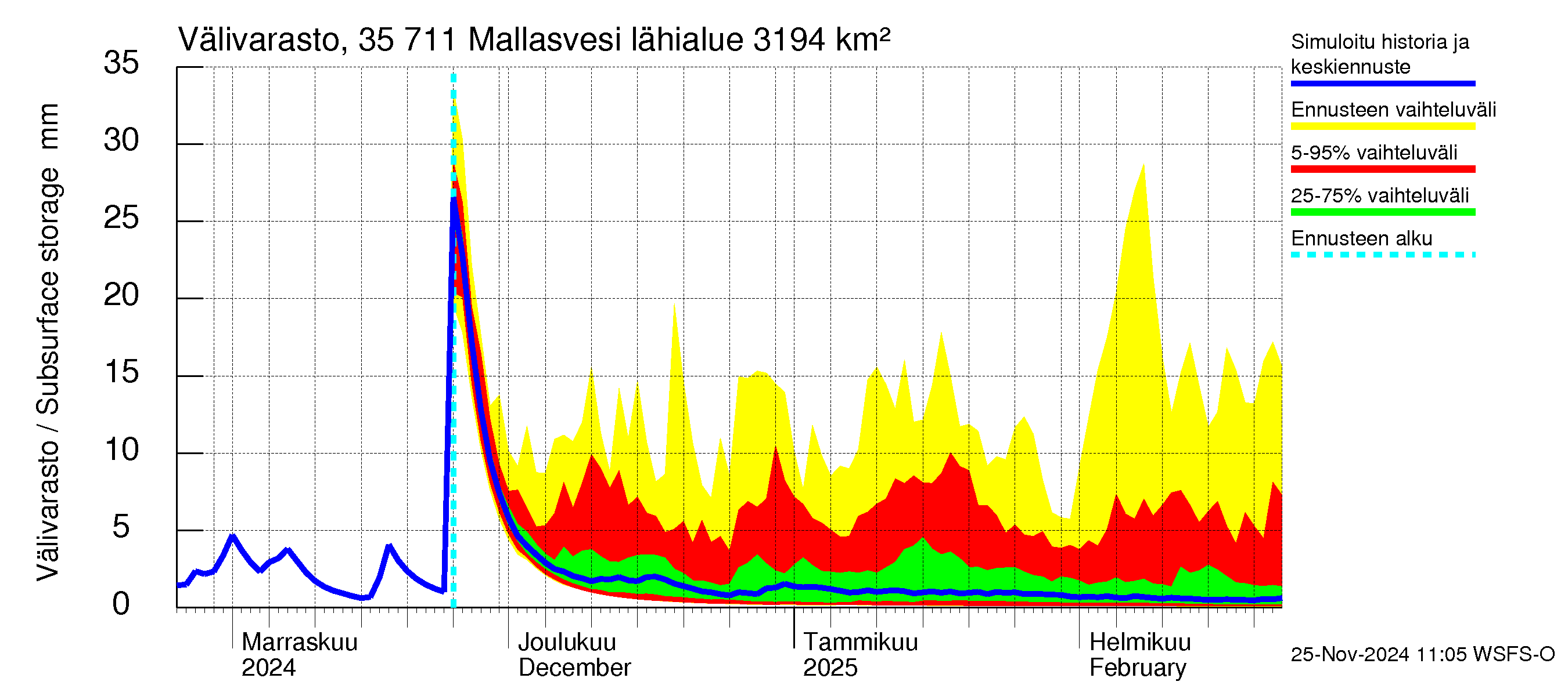 Kokemäenjoen vesistöalue - Mallasvesi: Välivarasto