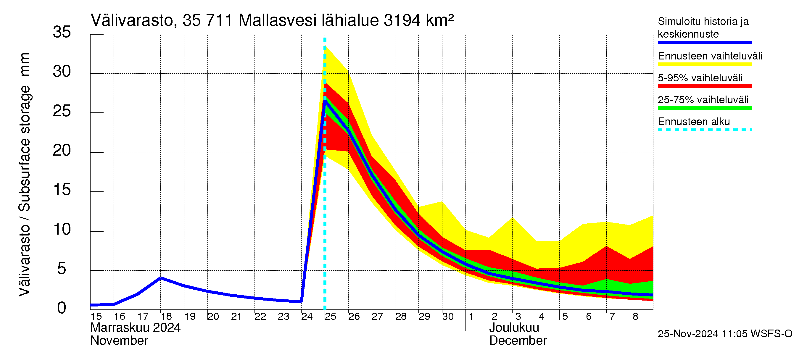 Kokemäenjoen vesistöalue - Mallasvesi: Välivarasto