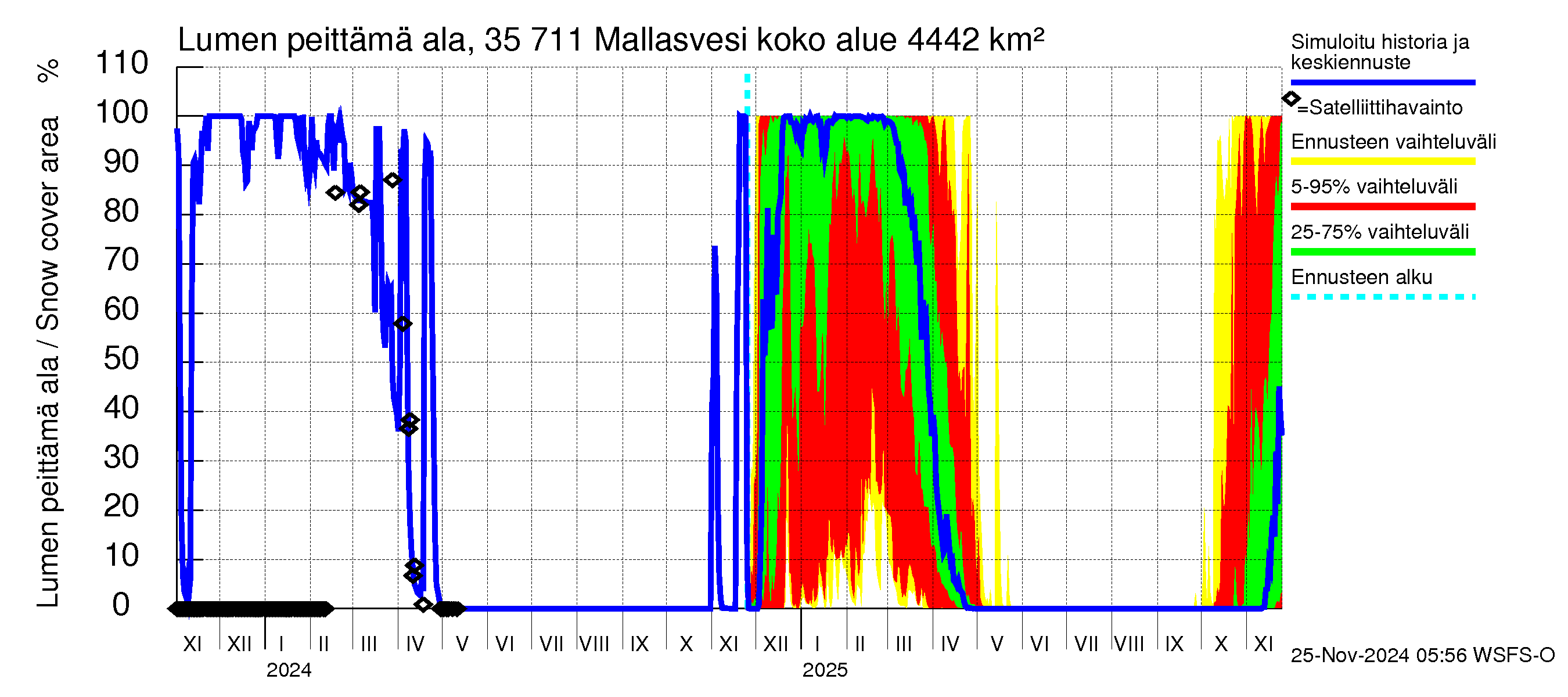 Kokemäenjoen vesistöalue - Mallasvesi: Lumen peittämä ala