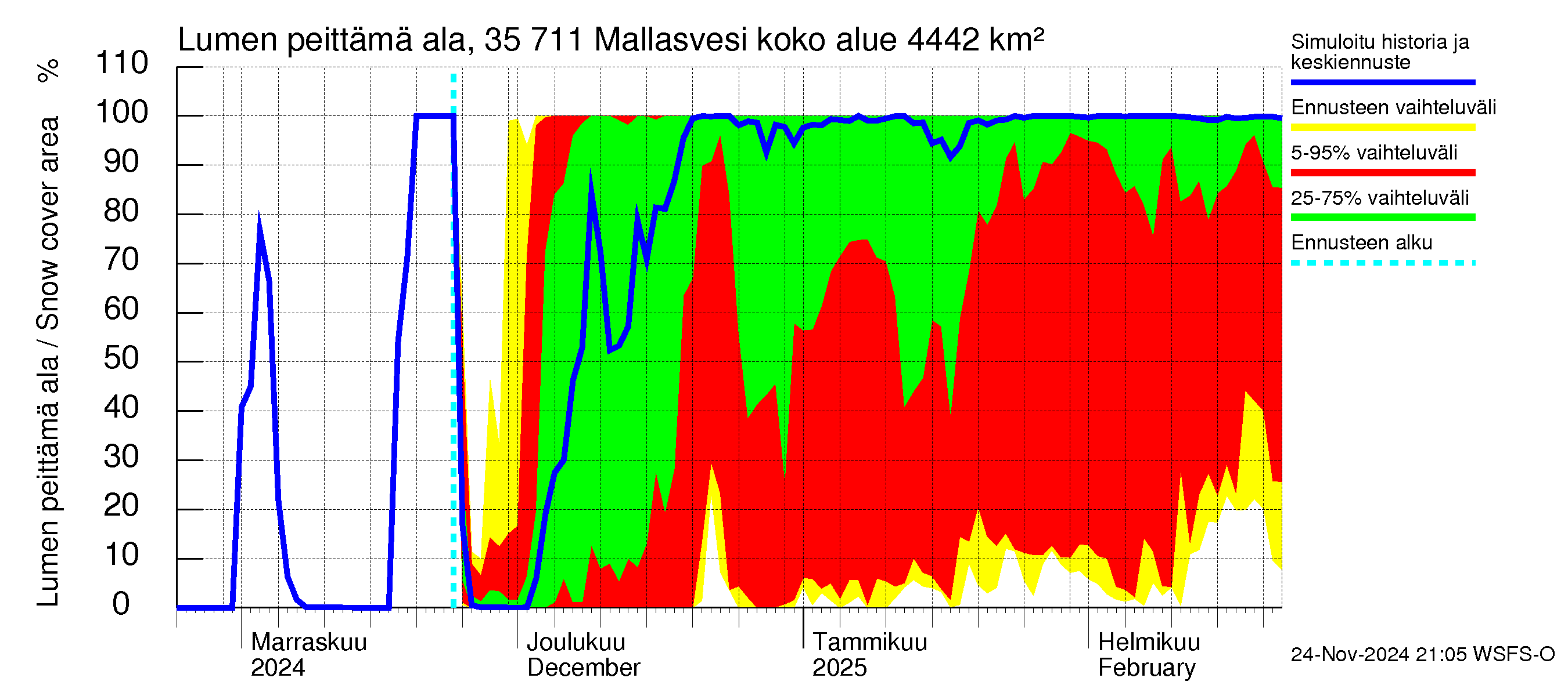 Kokemäenjoen vesistöalue - Mallasvesi: Lumen peittämä ala