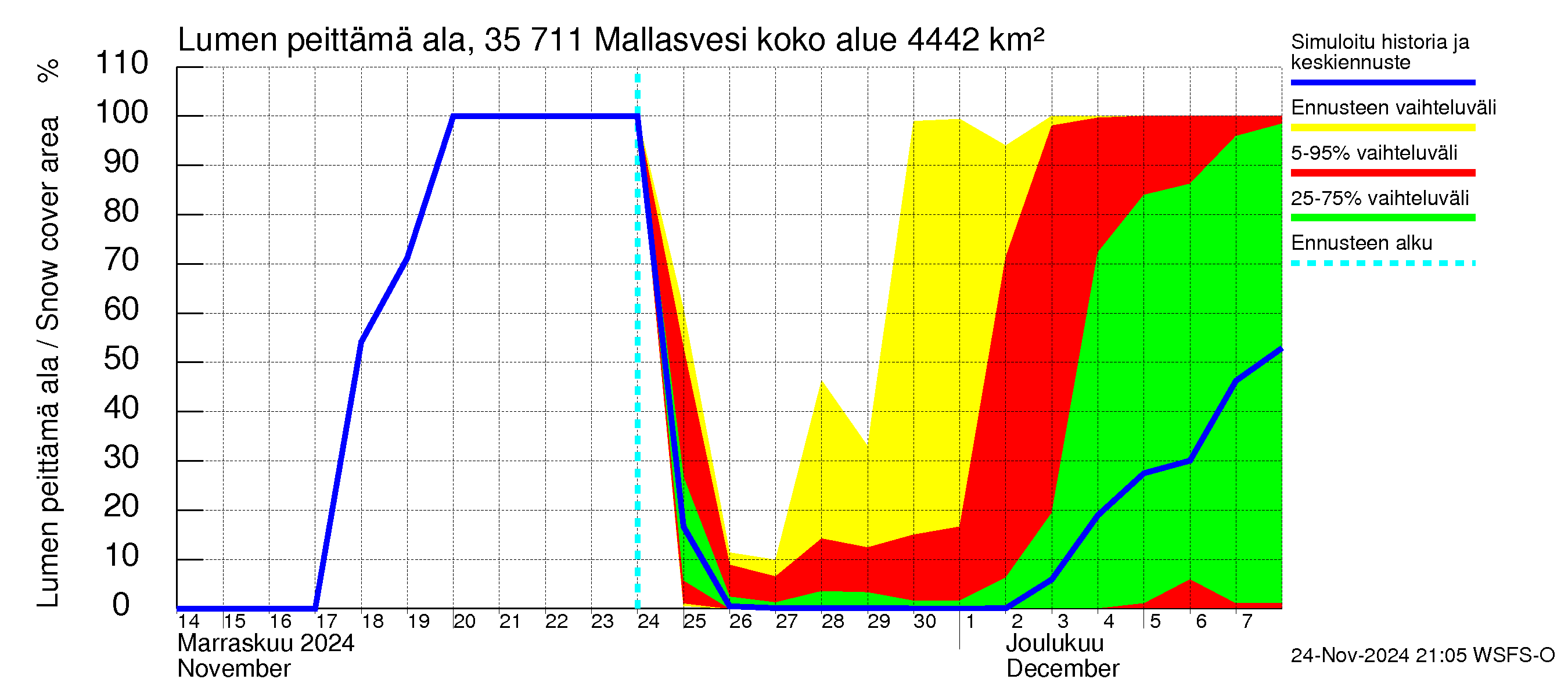 Kokemäenjoen vesistöalue - Mallasvesi: Lumen peittämä ala