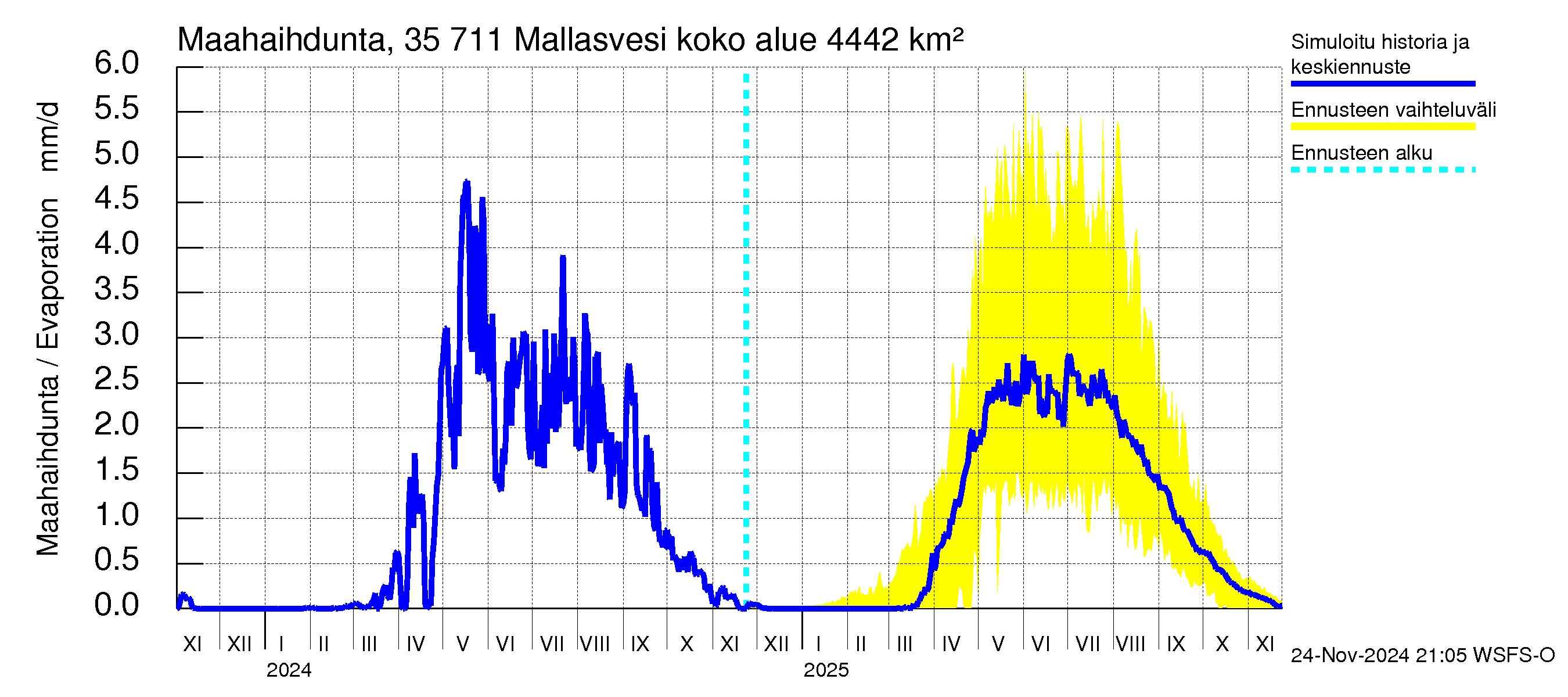 Kokemäenjoen vesistöalue - Mallasvesi: Haihdunta maa-alueelta