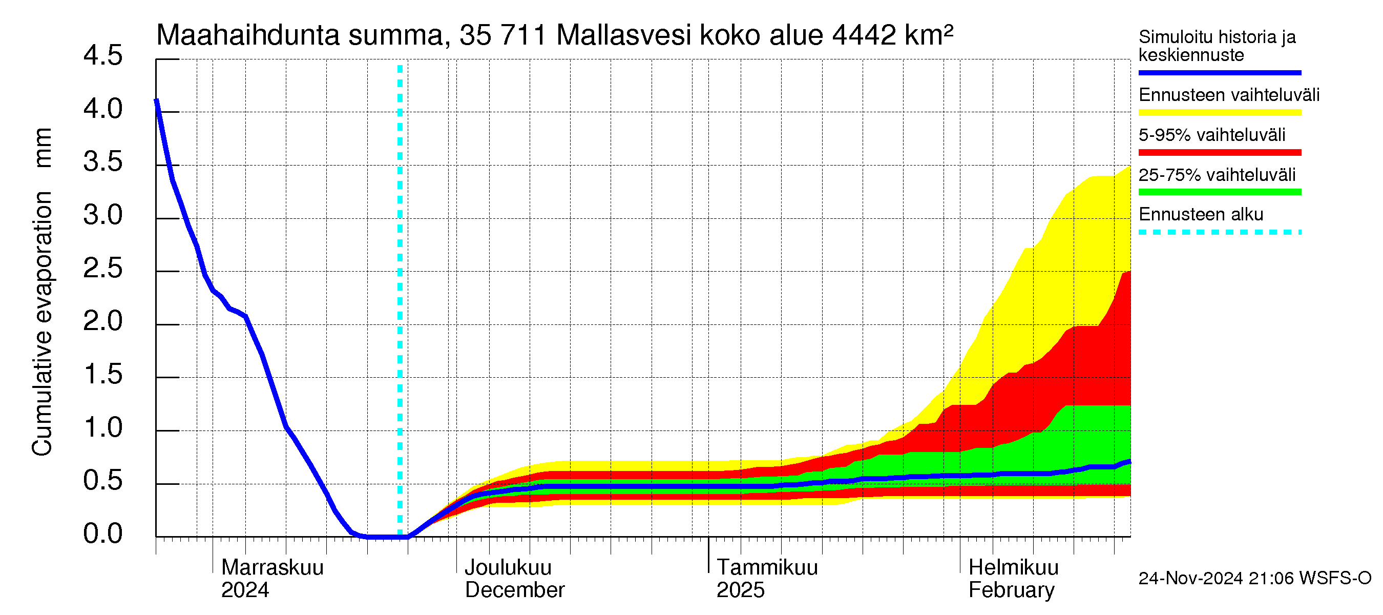 Kokemäenjoen vesistöalue - Mallasvesi: Haihdunta maa-alueelta - summa