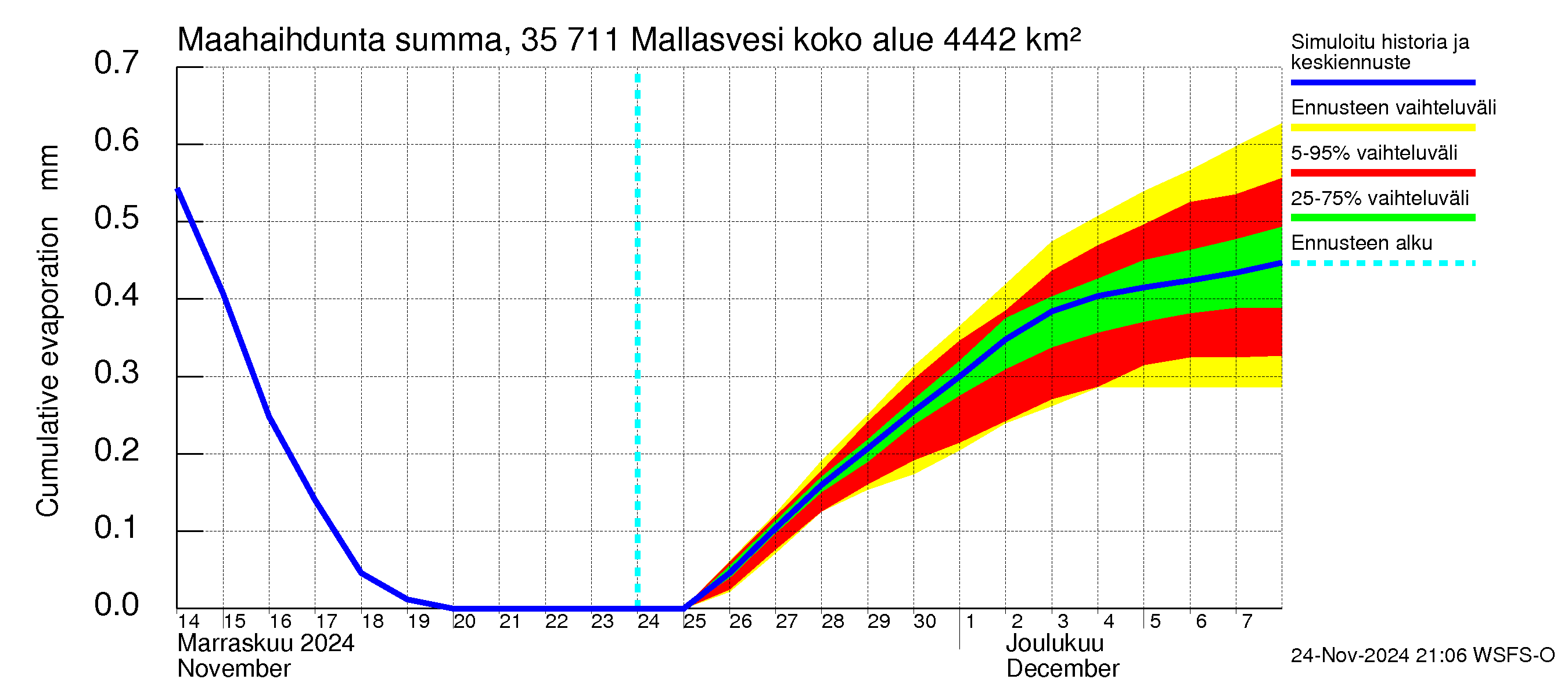 Kokemäenjoen vesistöalue - Mallasvesi: Haihdunta maa-alueelta - summa