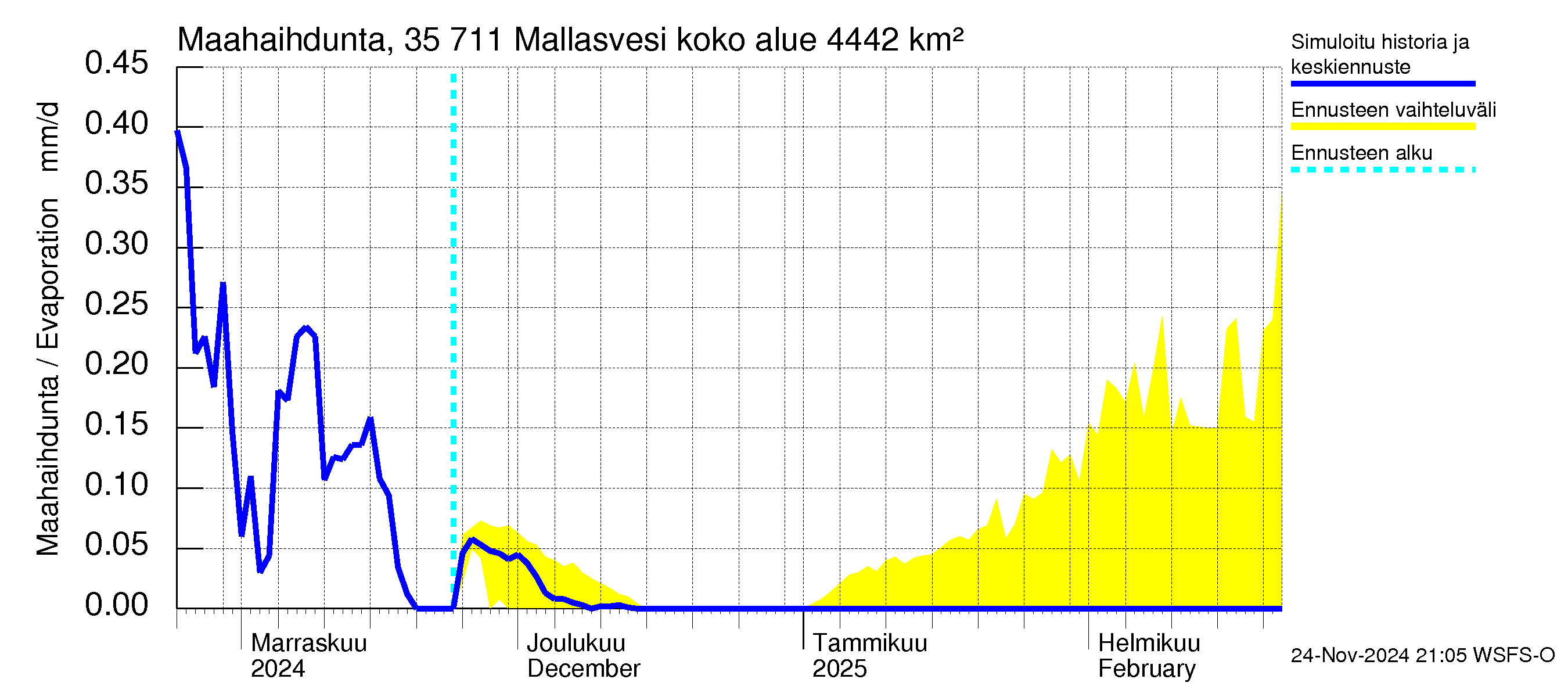 Kokemäenjoen vesistöalue - Mallasvesi: Haihdunta maa-alueelta