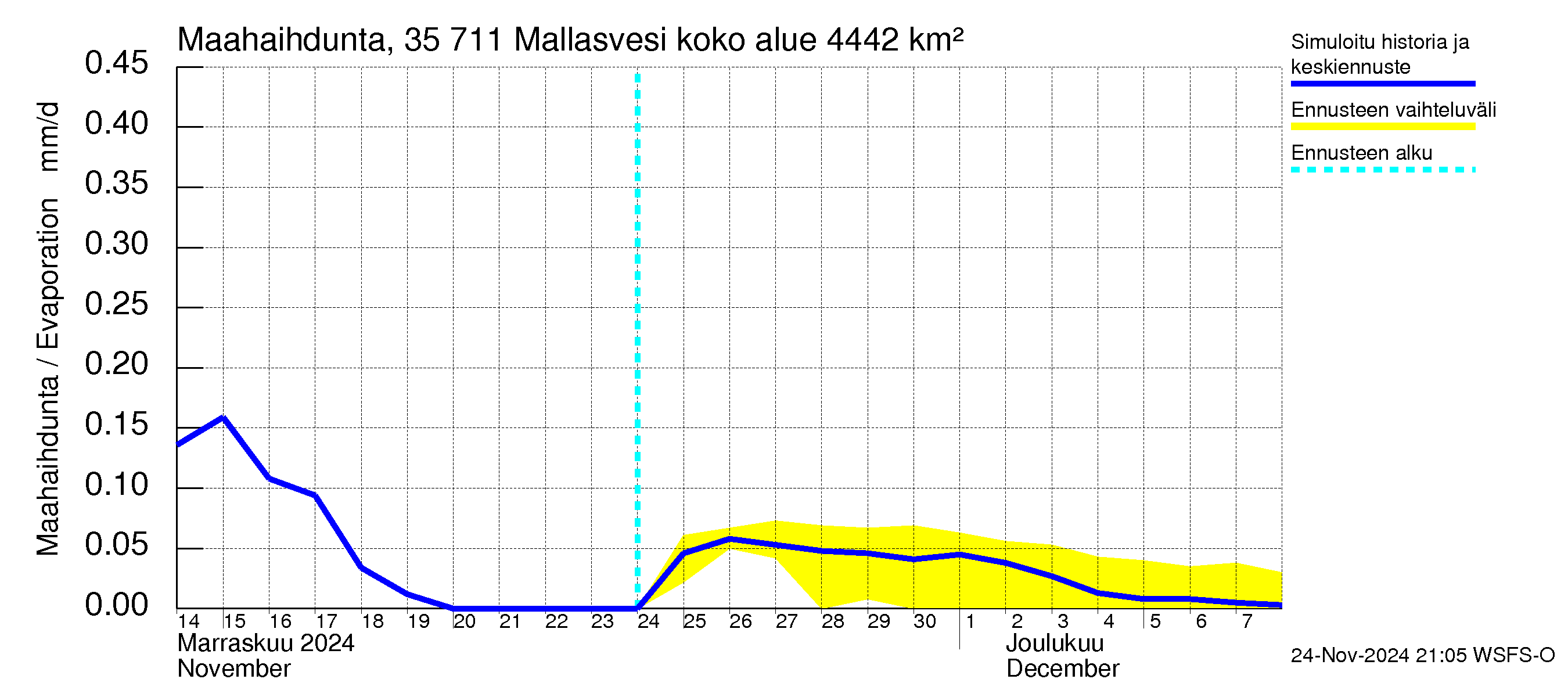 Kokemäenjoen vesistöalue - Mallasvesi: Haihdunta maa-alueelta