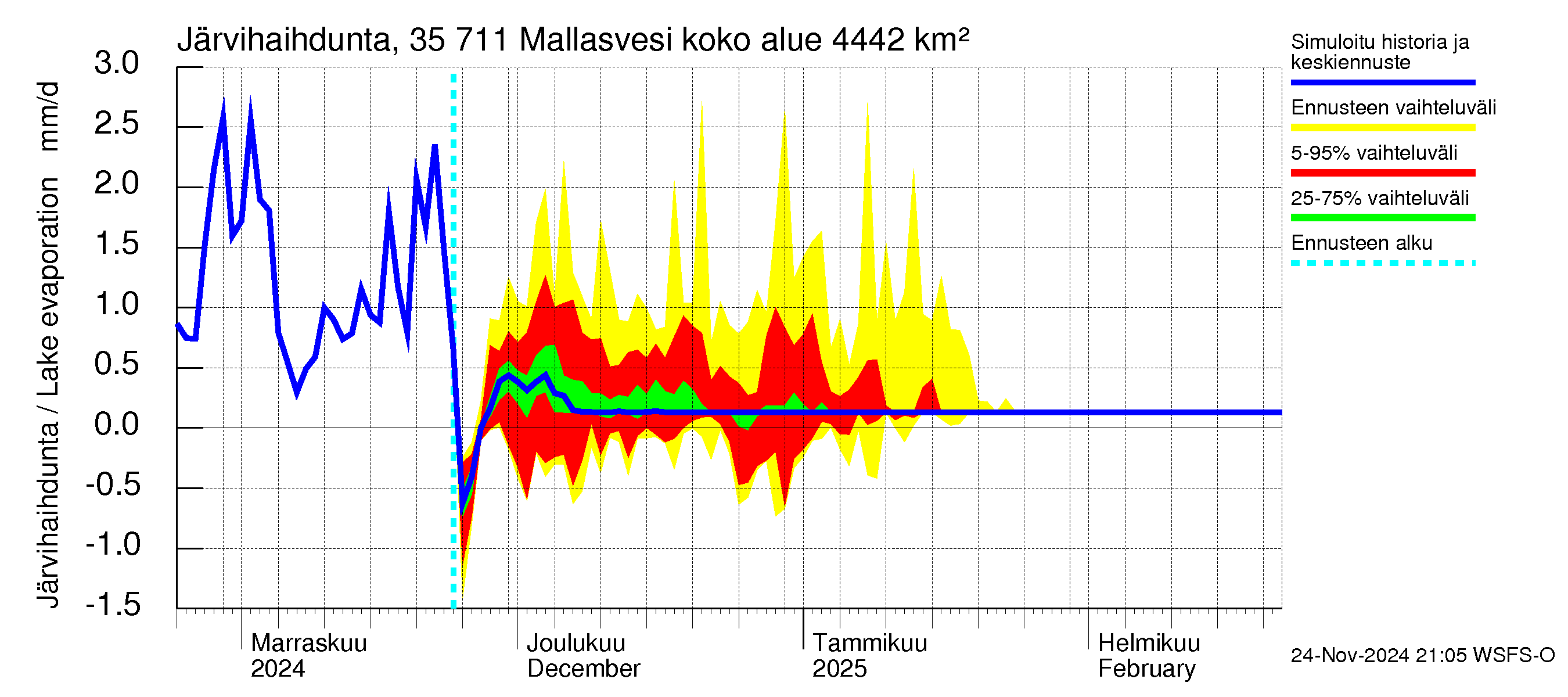 Kokemäenjoen vesistöalue - Mallasvesi: Järvihaihdunta