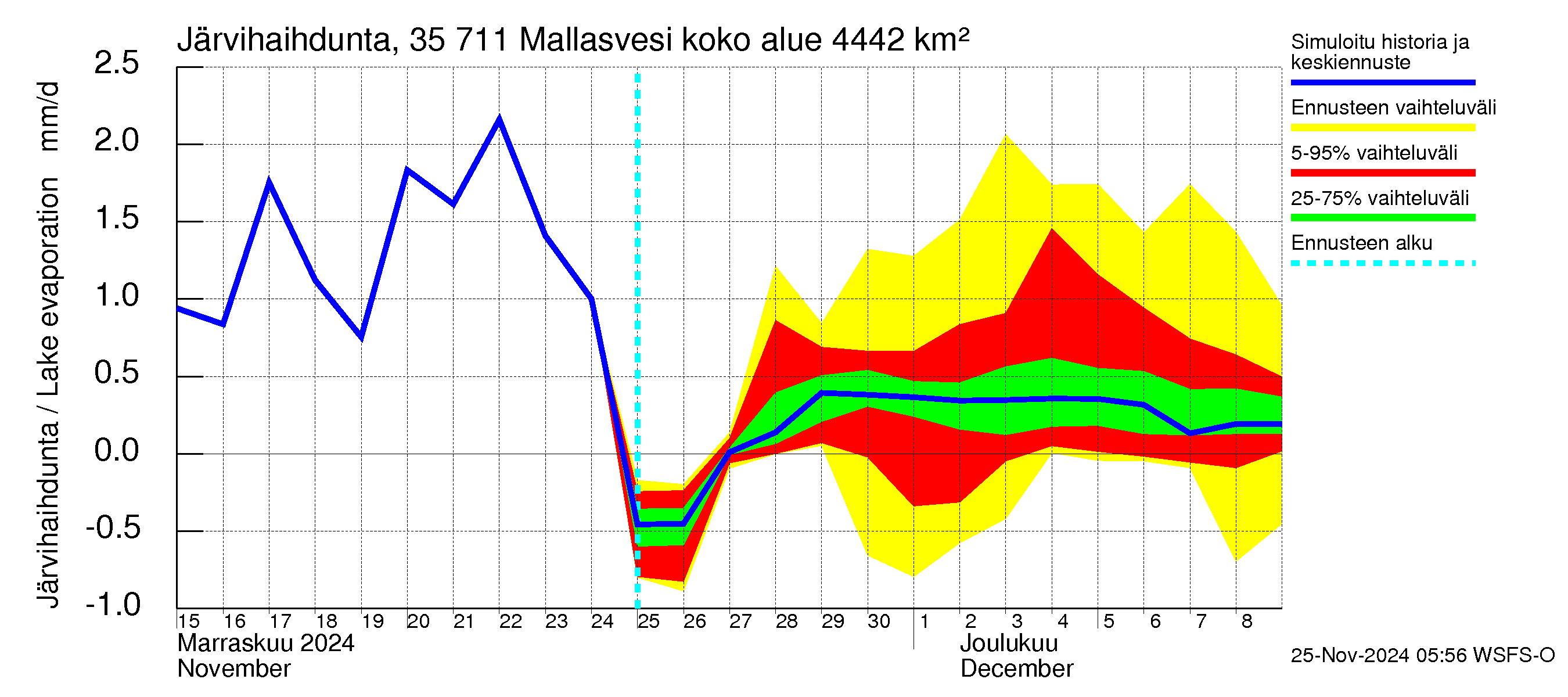 Kokemäenjoen vesistöalue - Mallasvesi: Järvihaihdunta