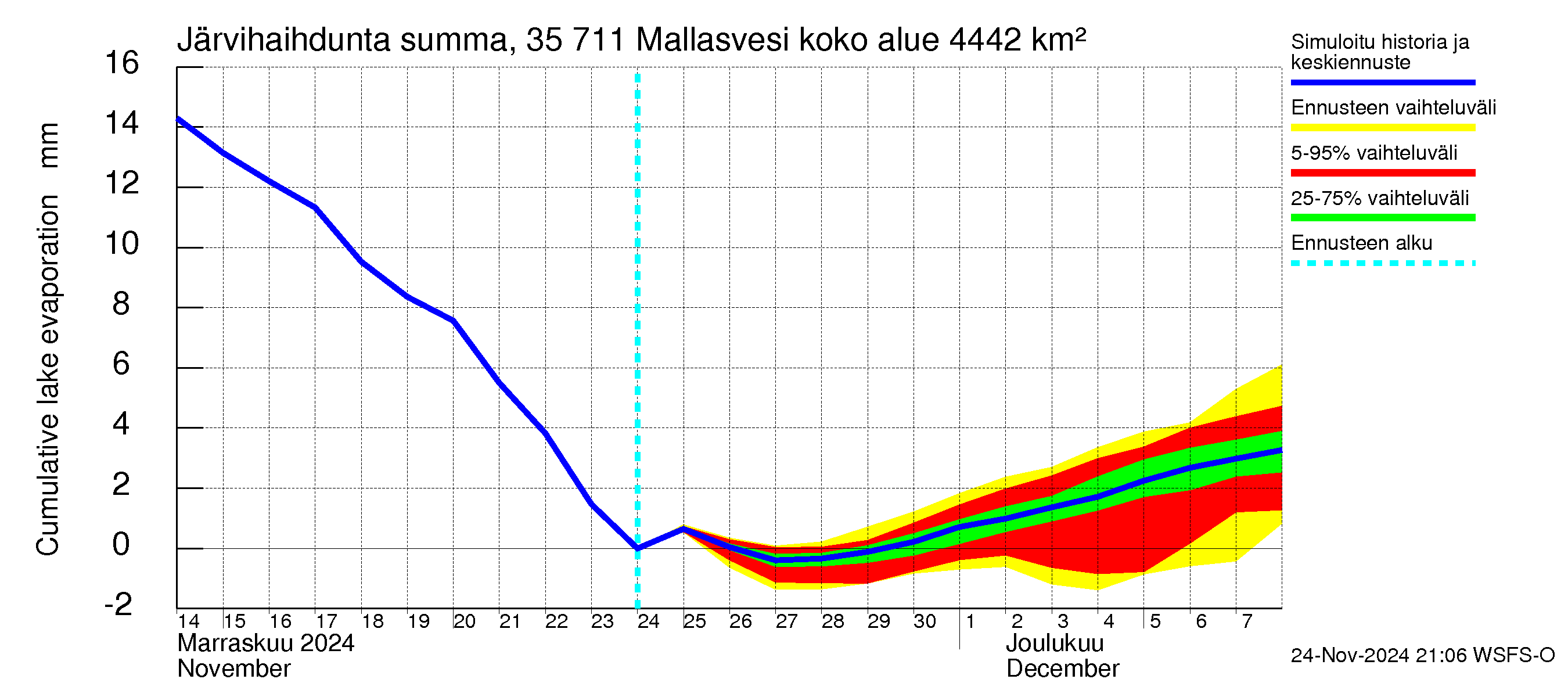 Kokemäenjoen vesistöalue - Mallasvesi: Järvihaihdunta - summa