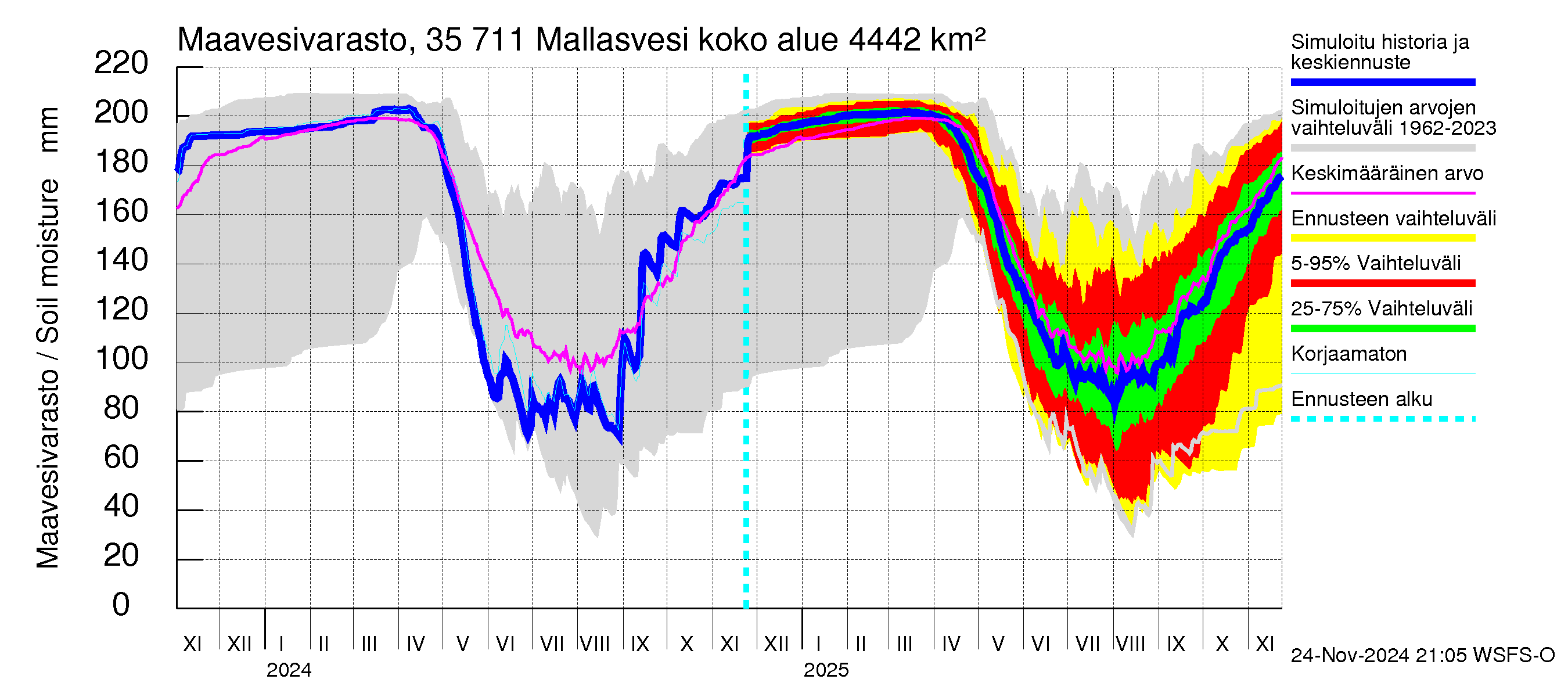 Kokemäenjoen vesistöalue - Mallasvesi: Maavesivarasto