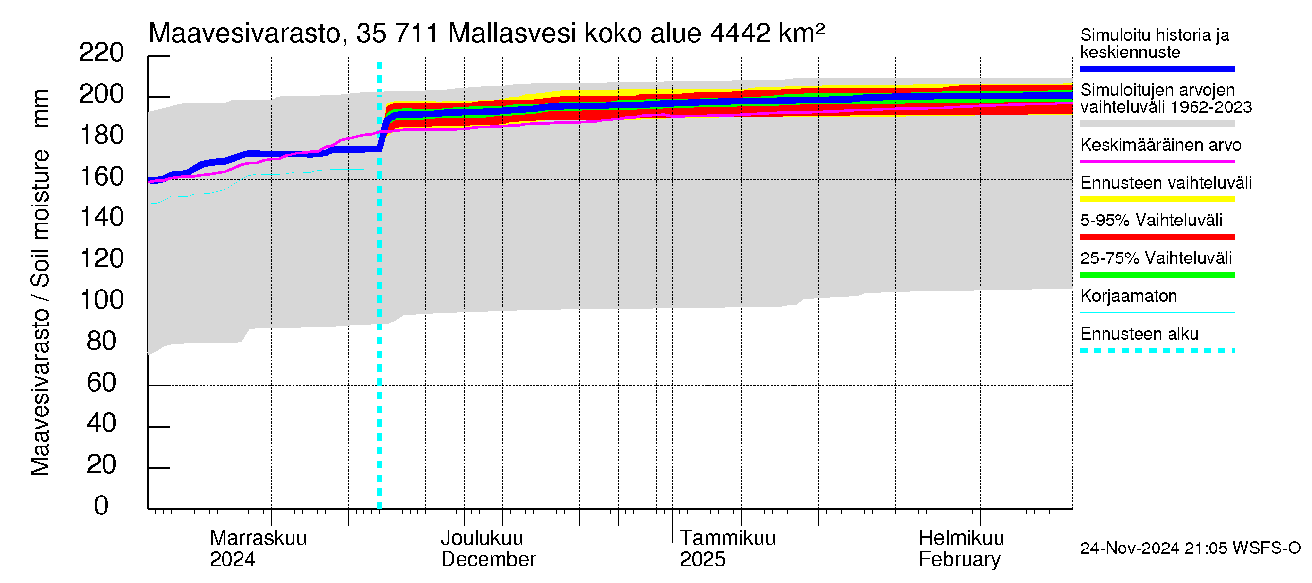 Kokemäenjoen vesistöalue - Mallasvesi: Maavesivarasto