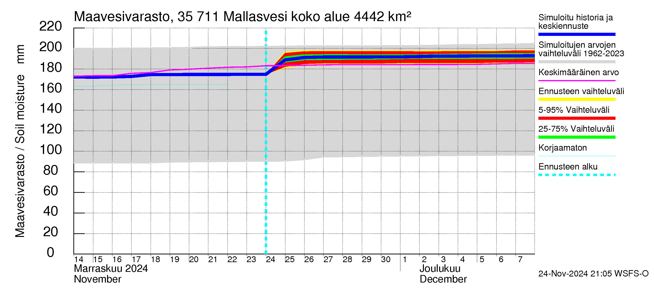 Kokemäenjoen vesistöalue - Mallasvesi: Maavesivarasto