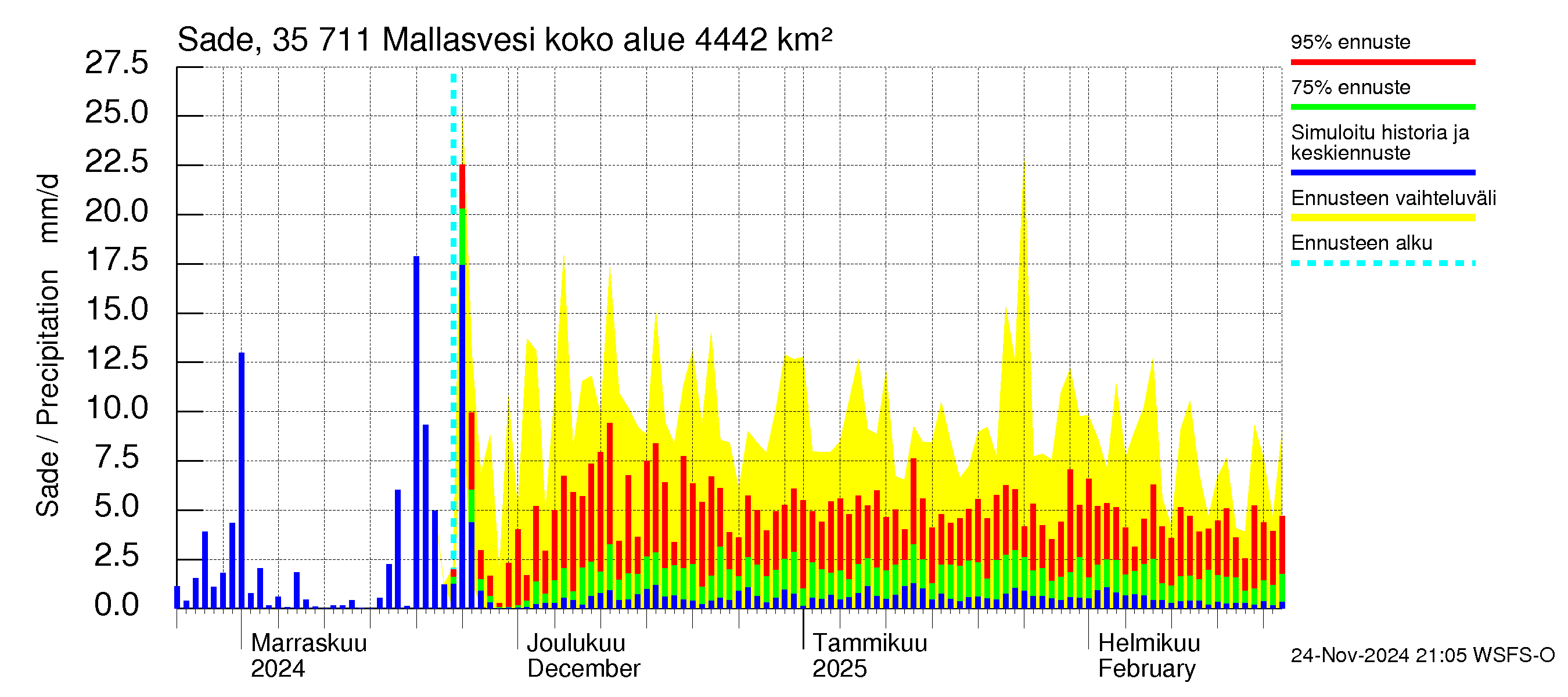 Kokemäenjoen vesistöalue - Mallasvesi: Sade