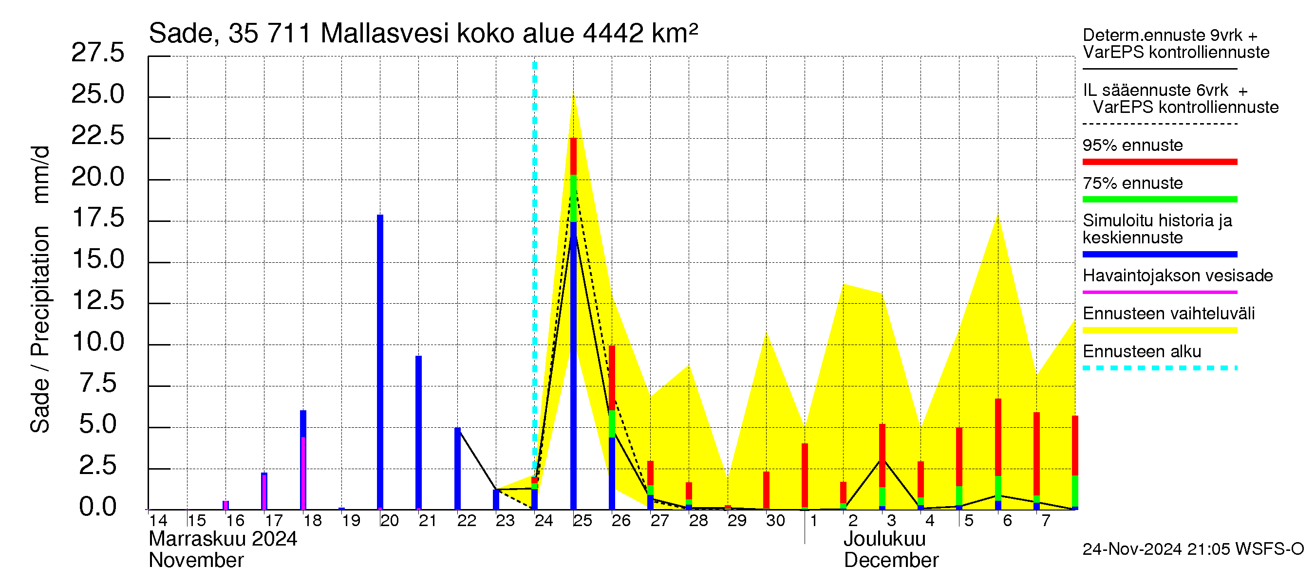 Kokemäenjoen vesistöalue - Mallasvesi: Sade