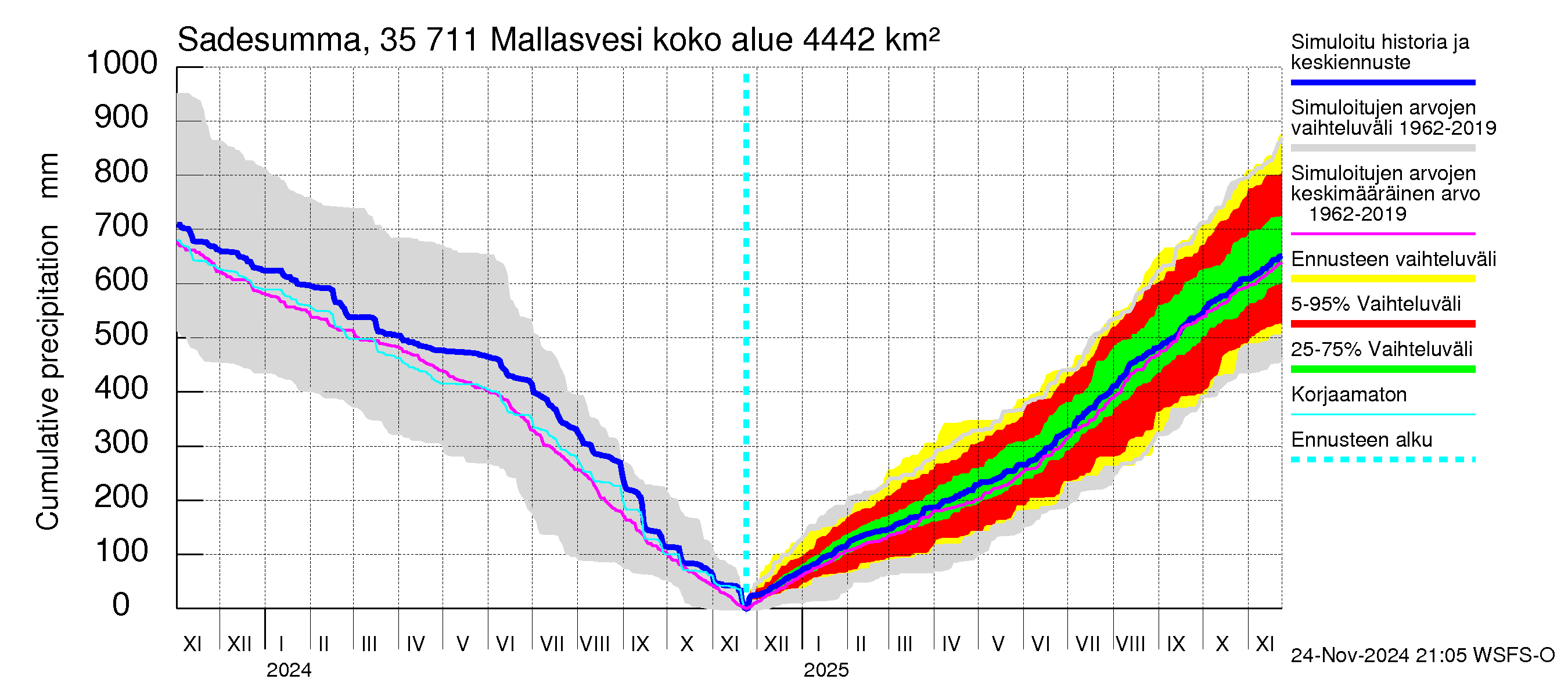 Kokemäenjoen vesistöalue - Mallasvesi: Sade - summa