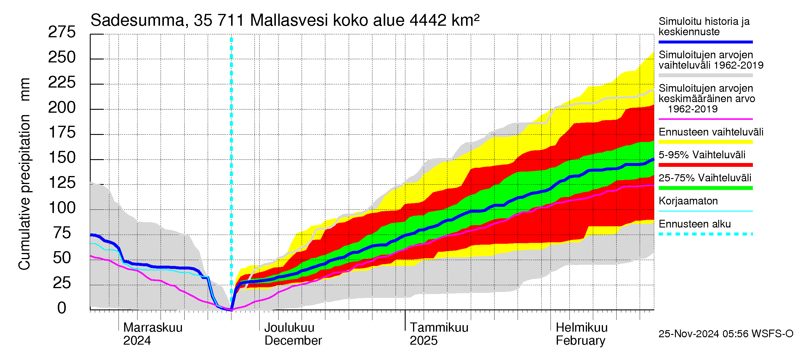 Kokemäenjoen vesistöalue - Mallasvesi: Sade - summa