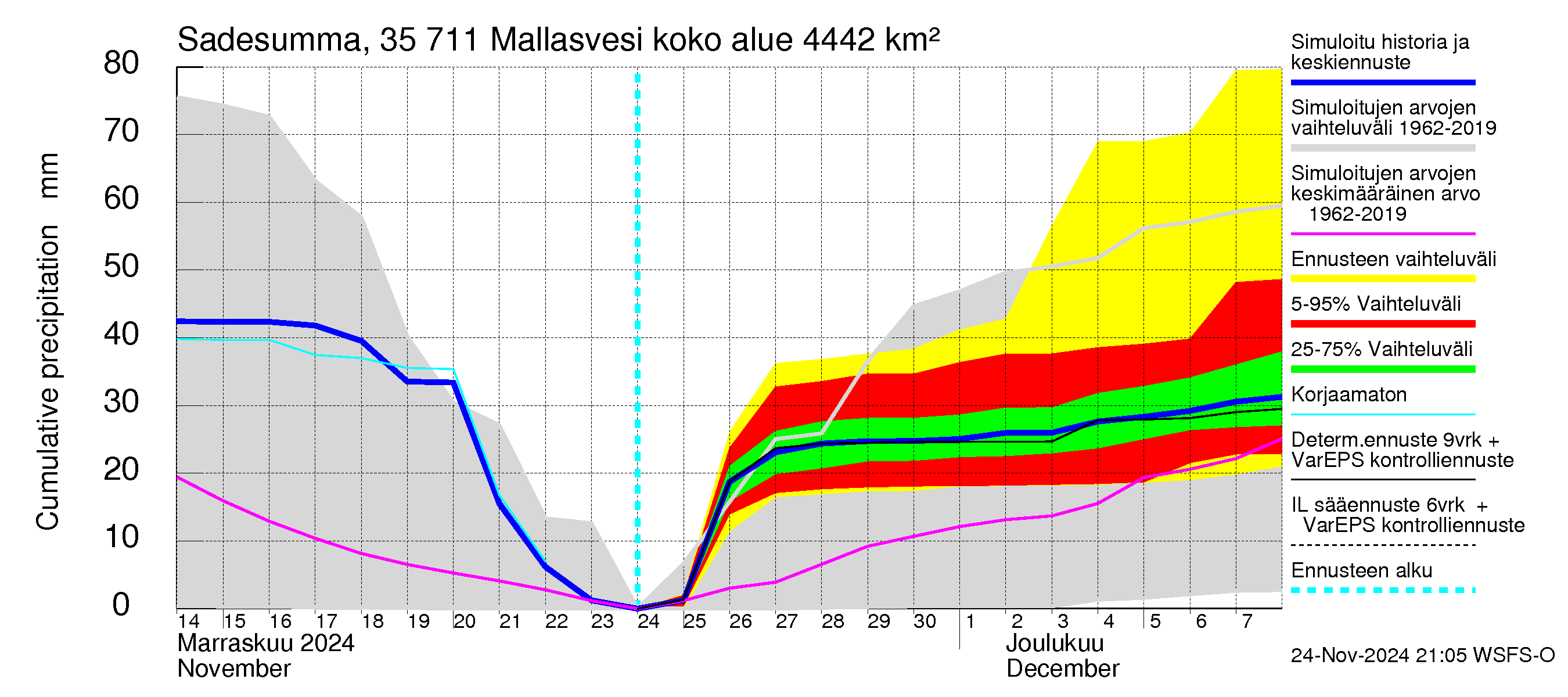 Kokemäenjoen vesistöalue - Mallasvesi: Sade - summa