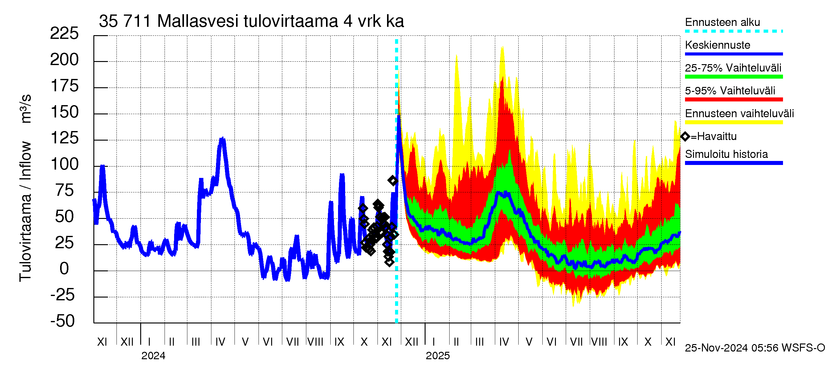 Kokemäenjoen vesistöalue - Mallasvesi: Tulovirtaama (usean vuorokauden liukuva keskiarvo) - jakaumaennuste