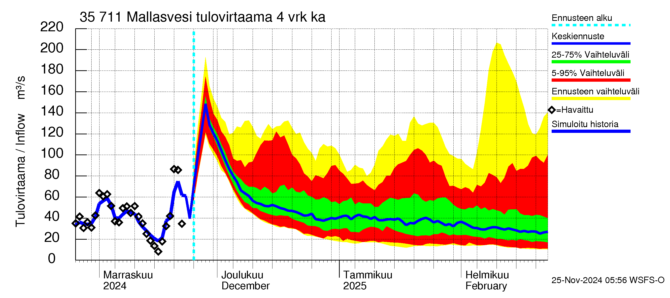 Kokemäenjoen vesistöalue - Mallasvesi: Tulovirtaama (usean vuorokauden liukuva keskiarvo) - jakaumaennuste