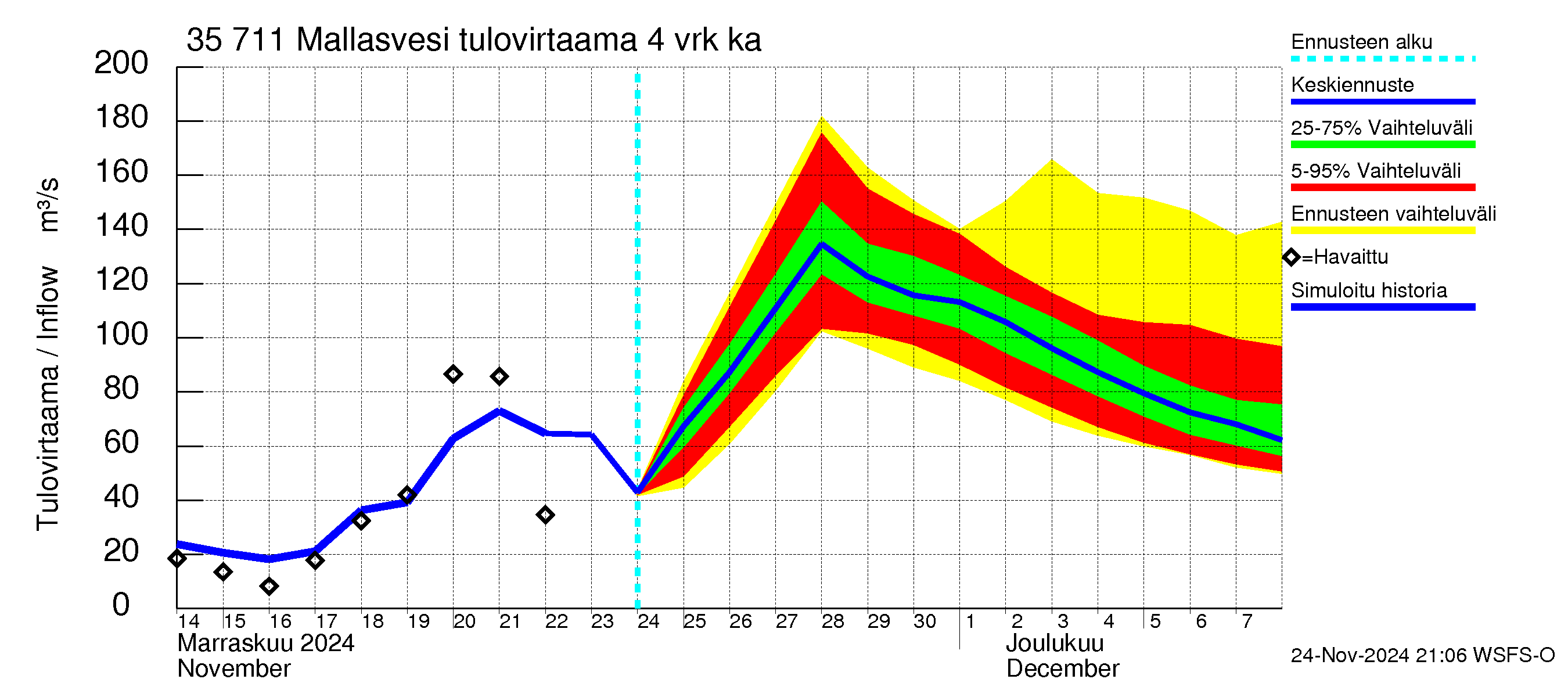 Kokemäenjoen vesistöalue - Mallasvesi: Tulovirtaama (usean vuorokauden liukuva keskiarvo) - jakaumaennuste