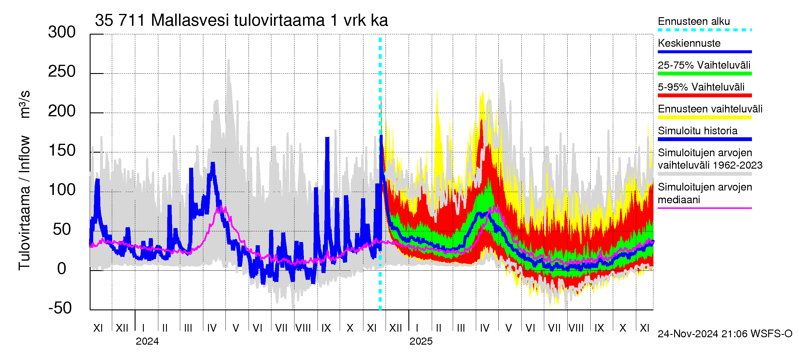 Kokemäenjoen vesistöalue - Mallasvesi: Tulovirtaama - jakaumaennuste