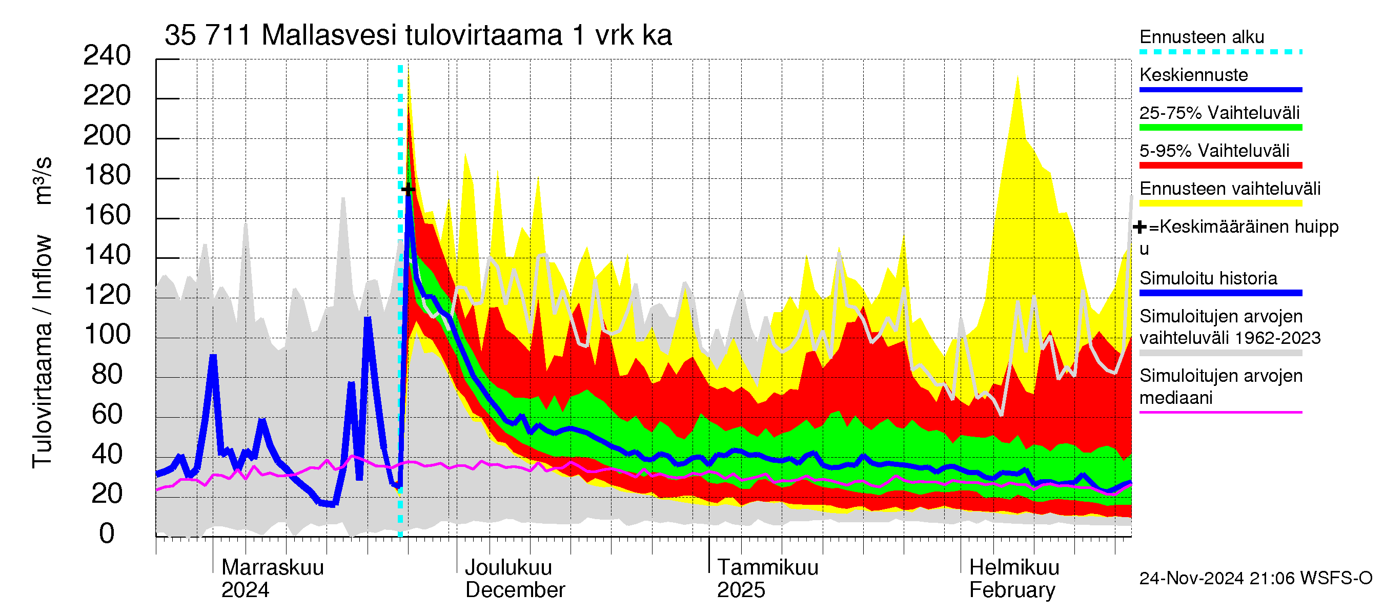 Kokemäenjoen vesistöalue - Mallasvesi: Tulovirtaama - jakaumaennuste