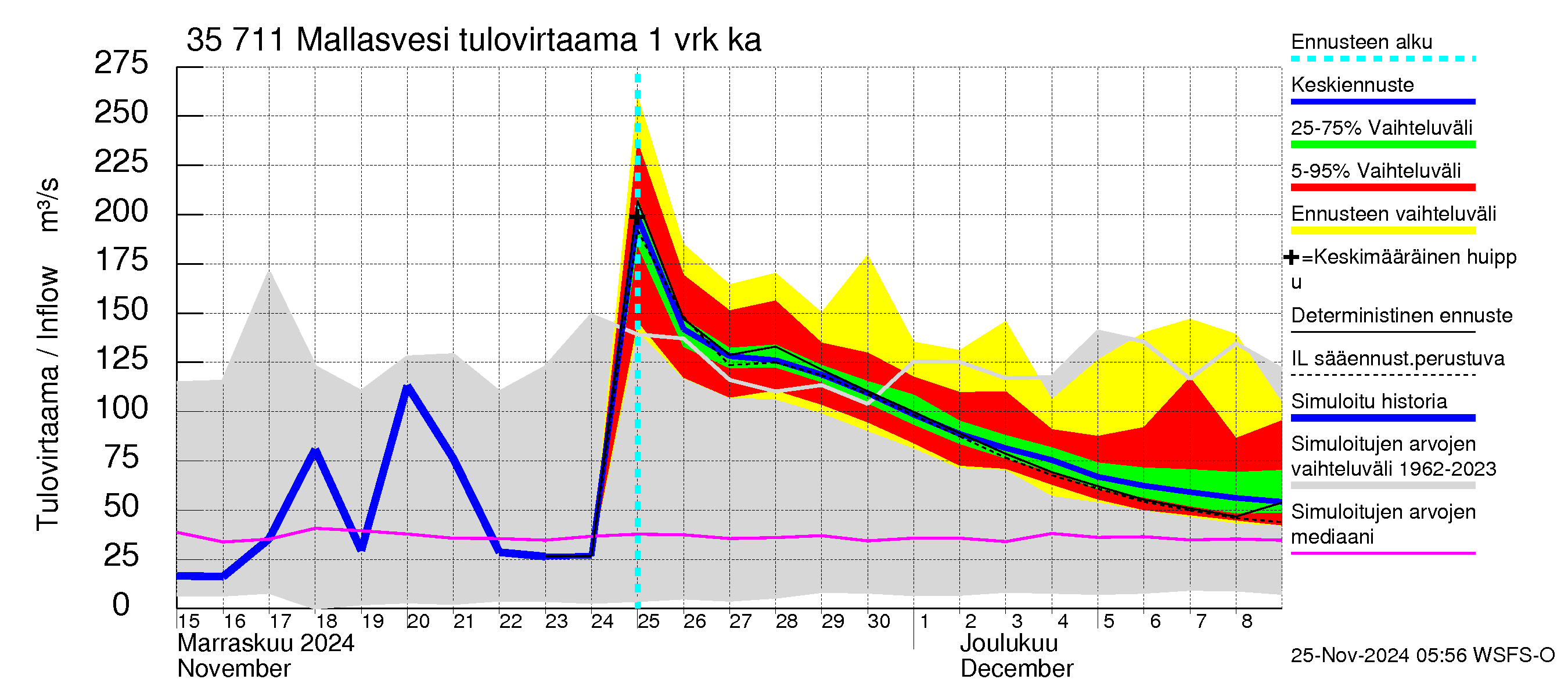 Kokemäenjoen vesistöalue - Mallasvesi: Tulovirtaama - jakaumaennuste