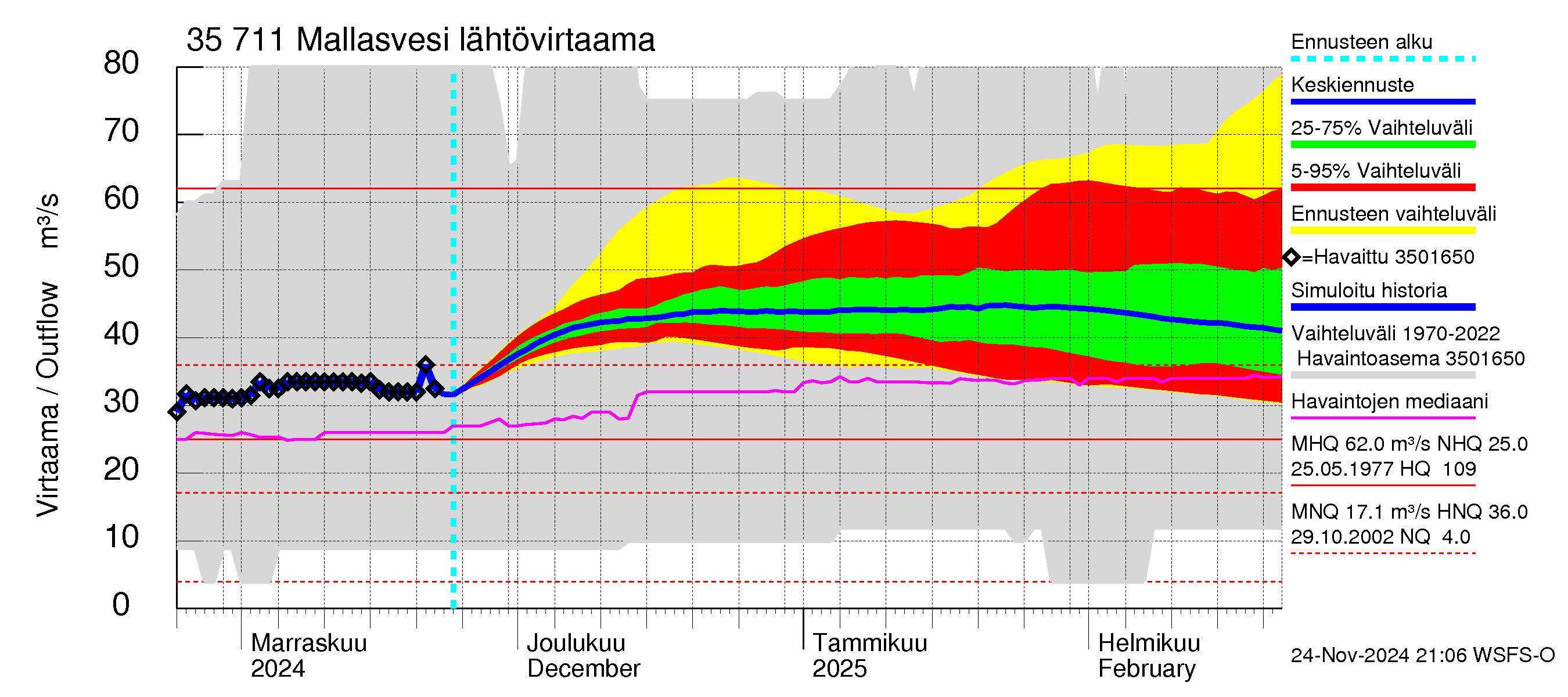 Kokemäenjoen vesistöalue - Mallasvesi: Lähtövirtaama / juoksutus - jakaumaennuste