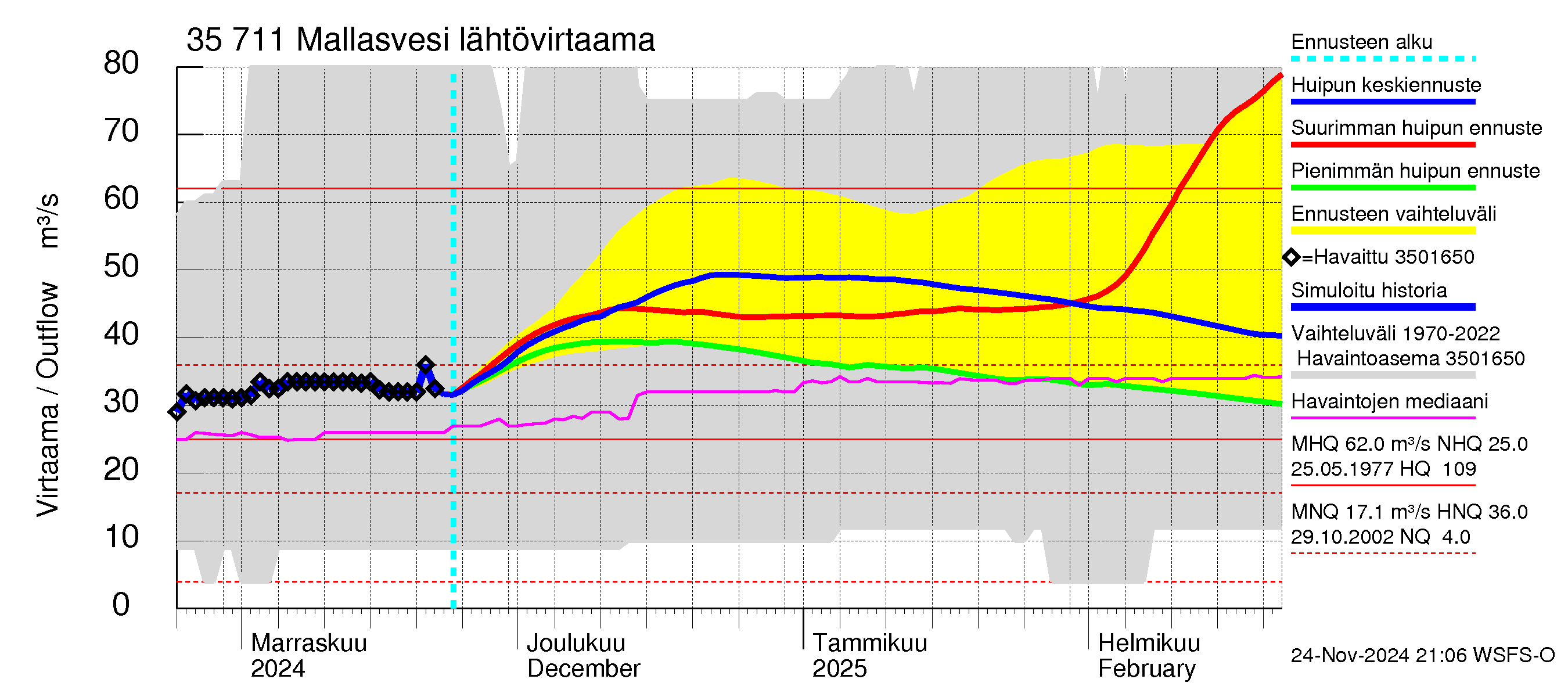 Kokemäenjoen vesistöalue - Mallasvesi: Lähtövirtaama / juoksutus - huippujen keski- ja ääriennusteet