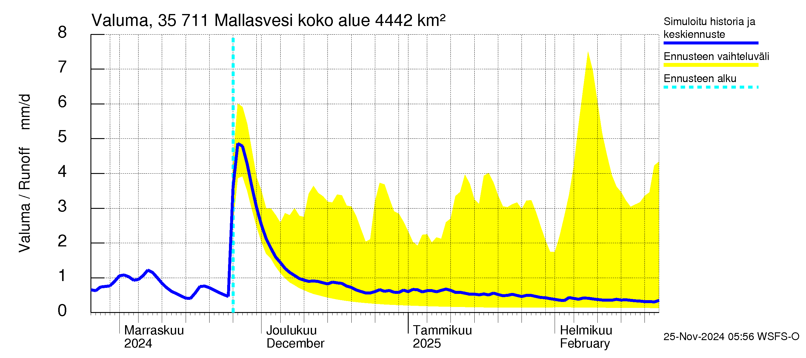 Kokemäenjoen vesistöalue - Mallasvesi: Valuma