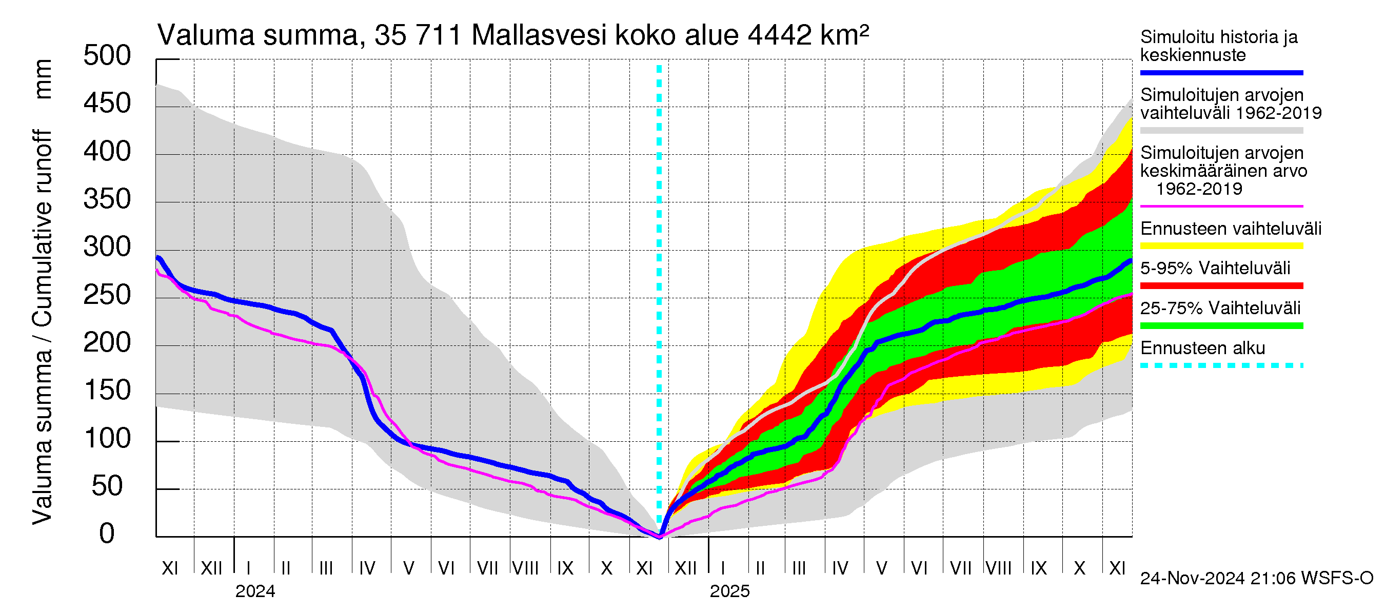 Kokemäenjoen vesistöalue - Mallasvesi: Valuma - summa