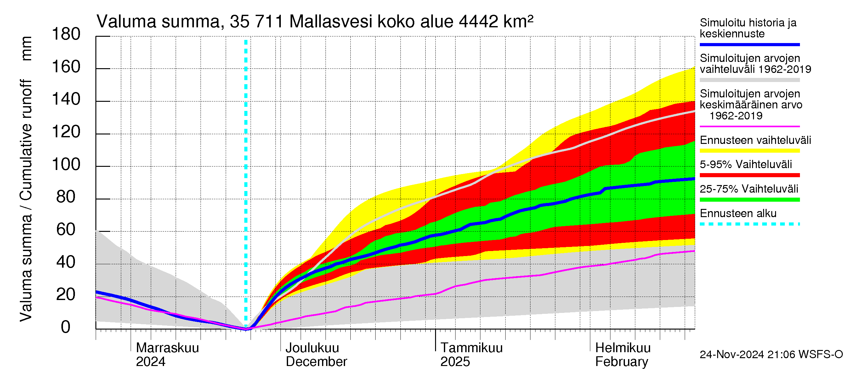 Kokemäenjoen vesistöalue - Mallasvesi: Valuma - summa