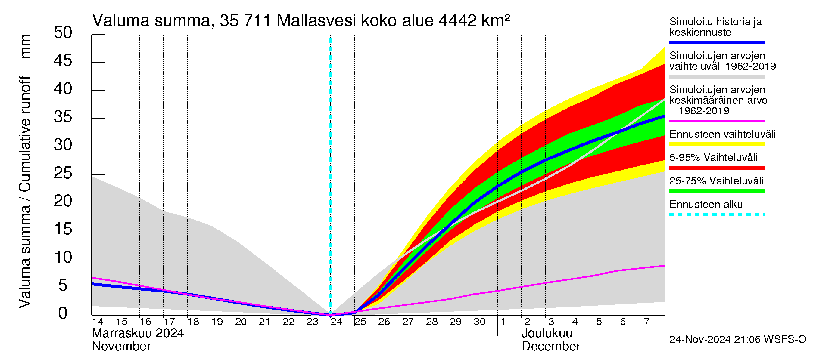 Kokemäenjoen vesistöalue - Mallasvesi: Valuma - summa