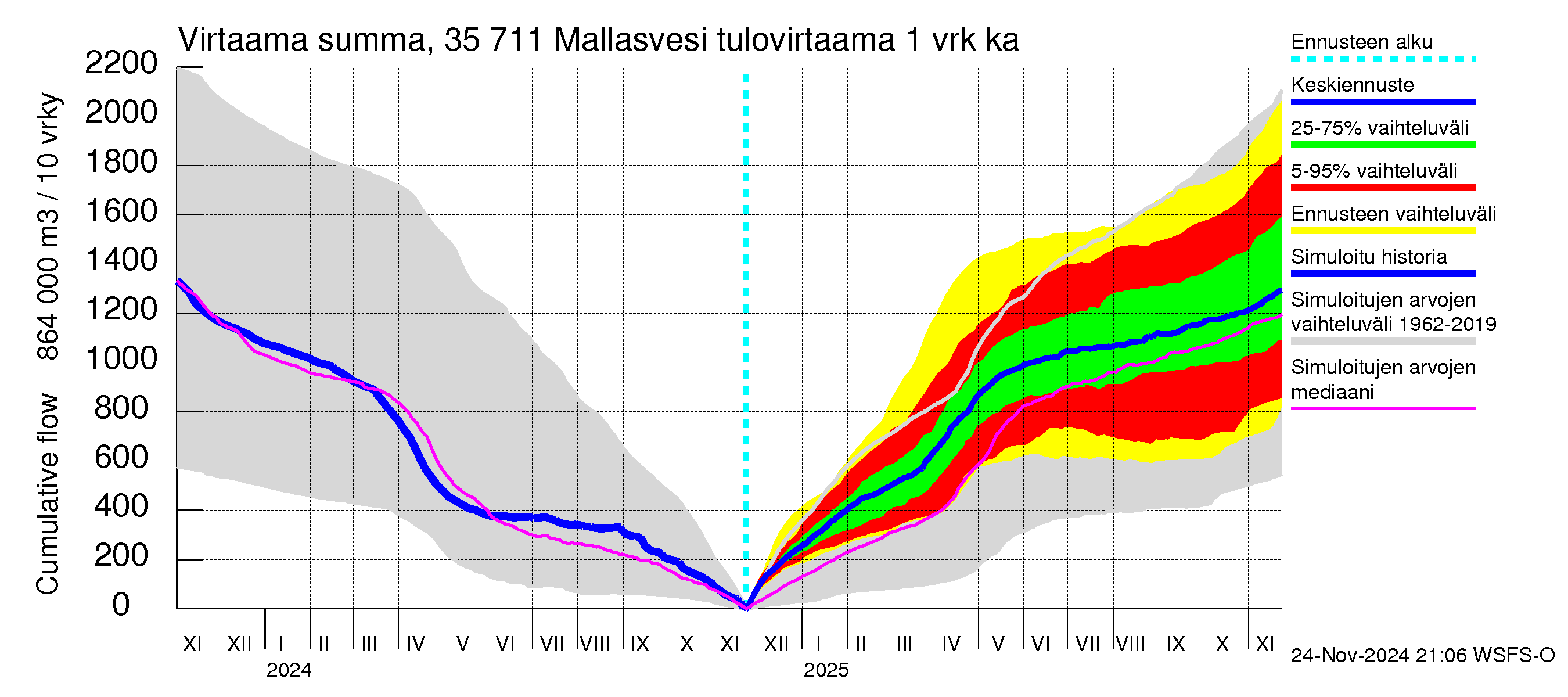 Kokemäenjoen vesistöalue - Mallasvesi: Tulovirtaama - summa