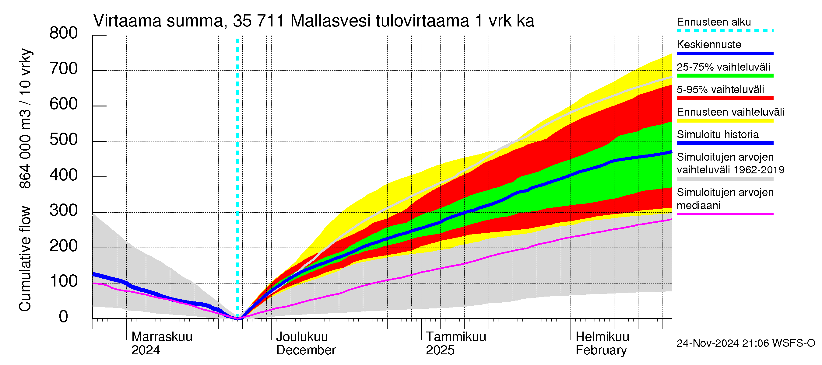 Kokemäenjoen vesistöalue - Mallasvesi: Tulovirtaama - summa