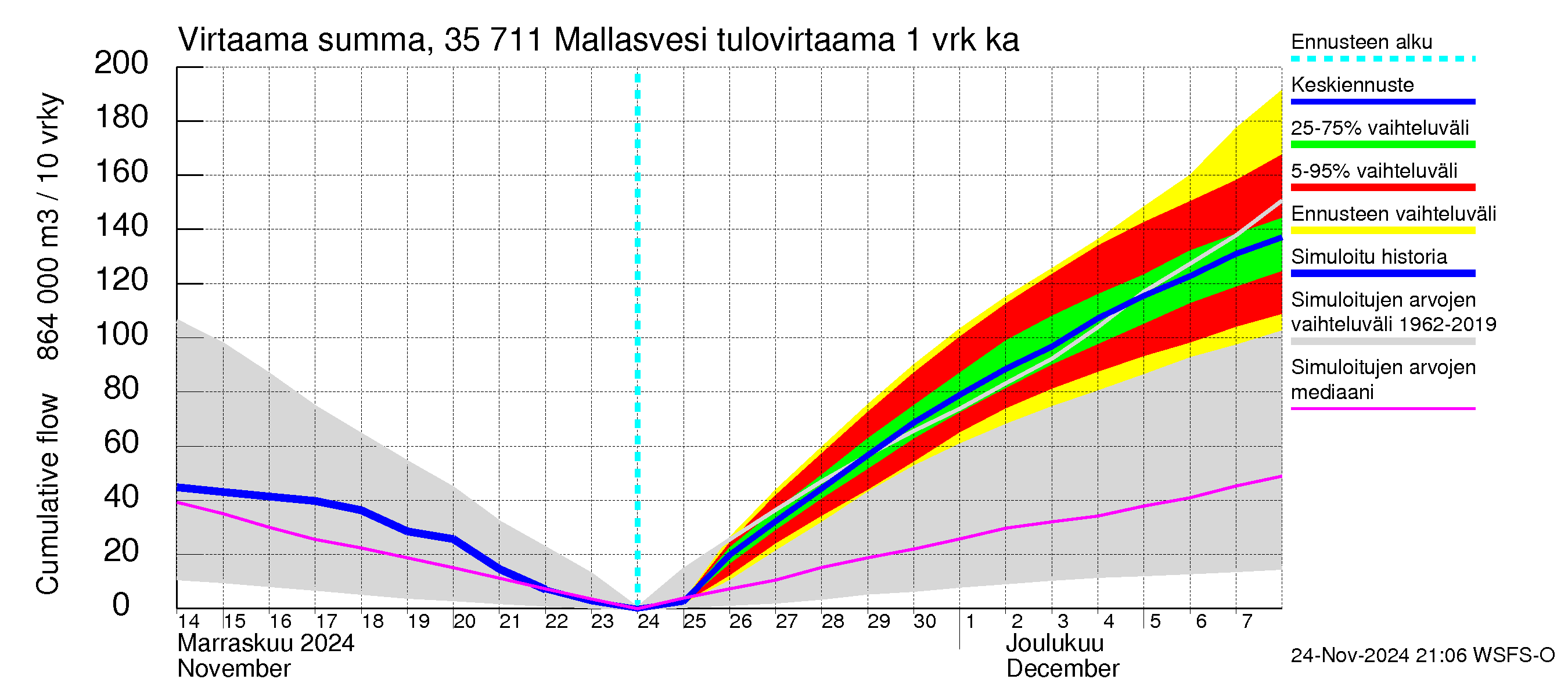 Kokemäenjoen vesistöalue - Mallasvesi: Tulovirtaama - summa