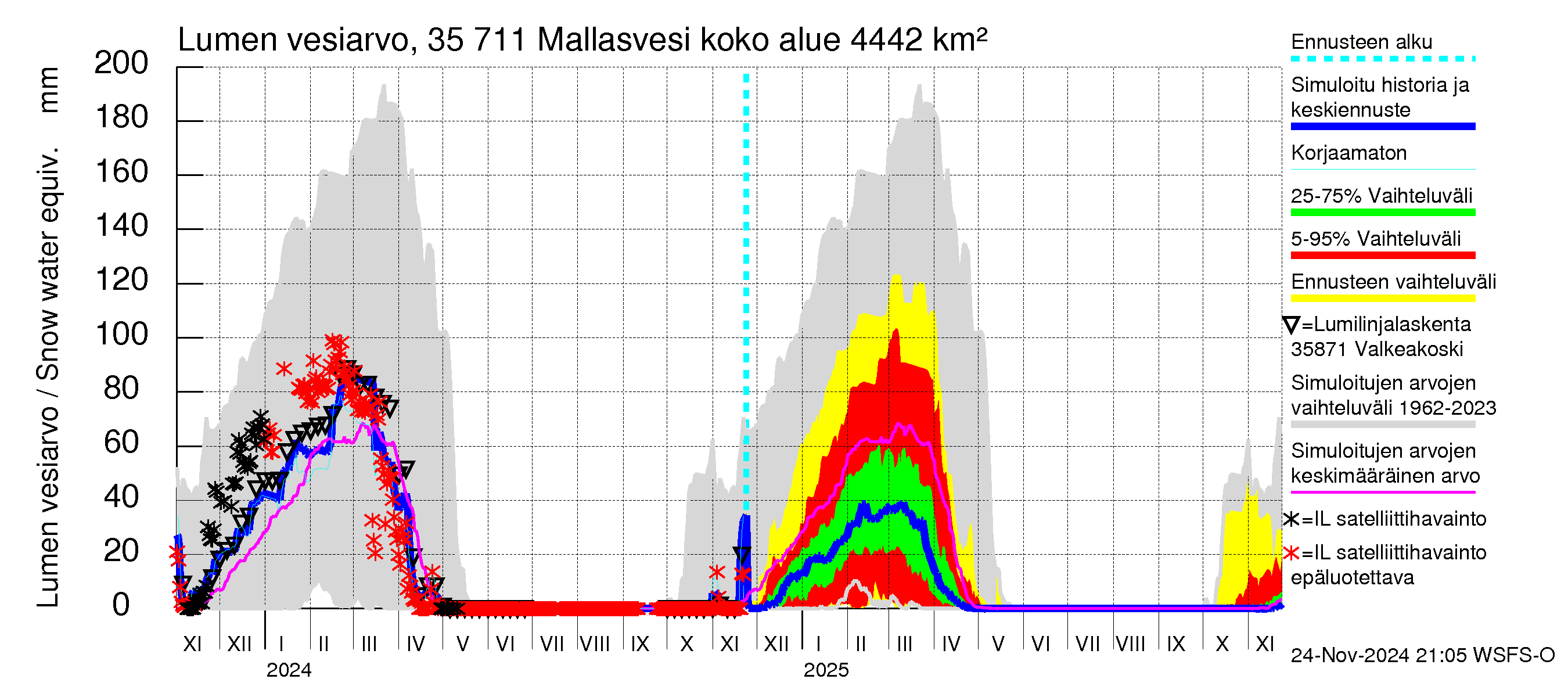 Kokemäenjoen vesistöalue - Mallasvesi: Lumen vesiarvo