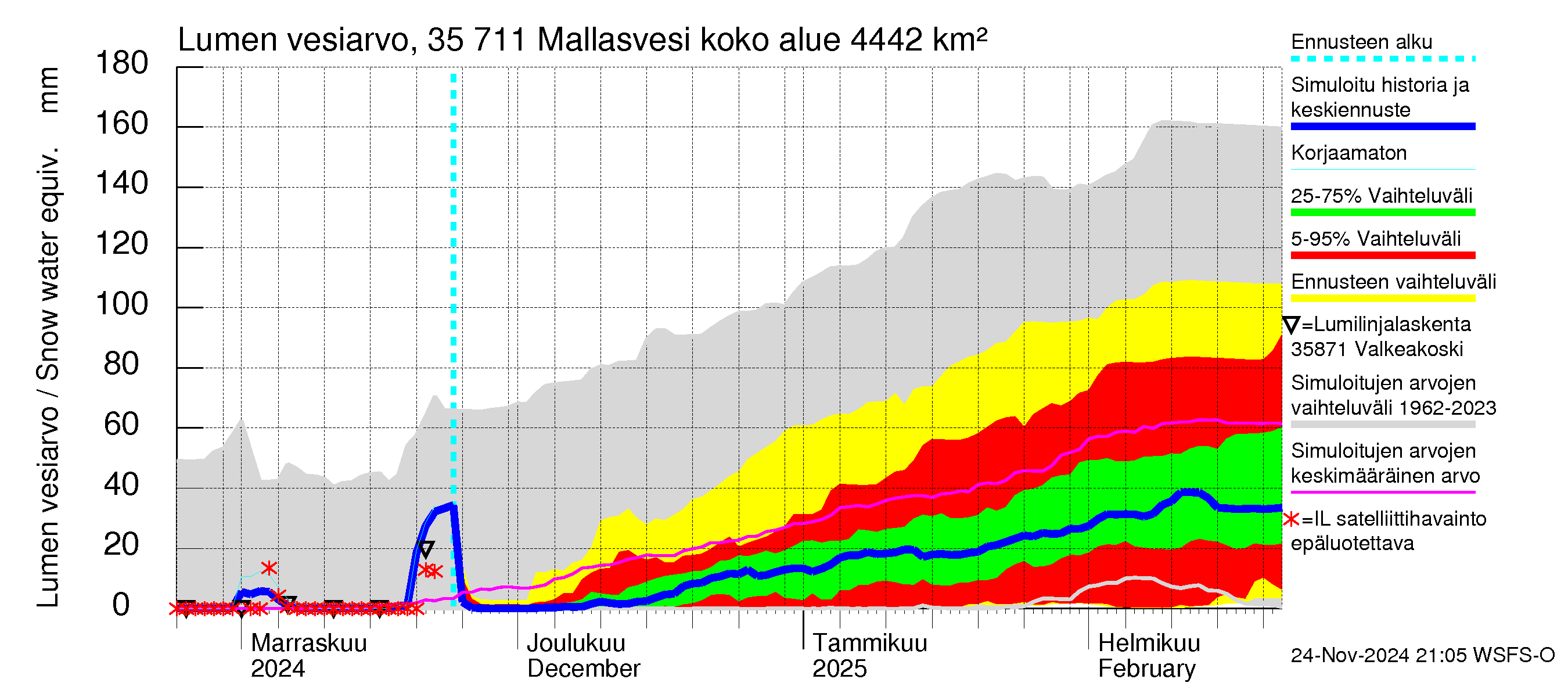 Kokemäenjoen vesistöalue - Mallasvesi: Lumen vesiarvo