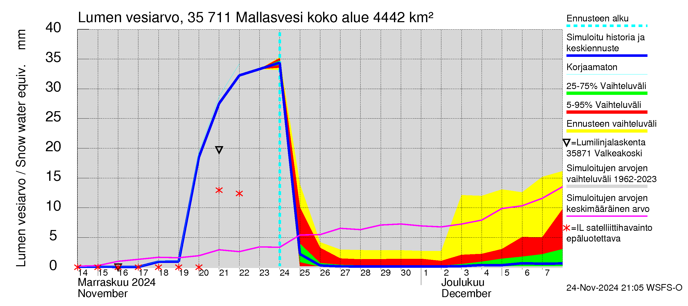 Kokemäenjoen vesistöalue - Mallasvesi: Lumen vesiarvo