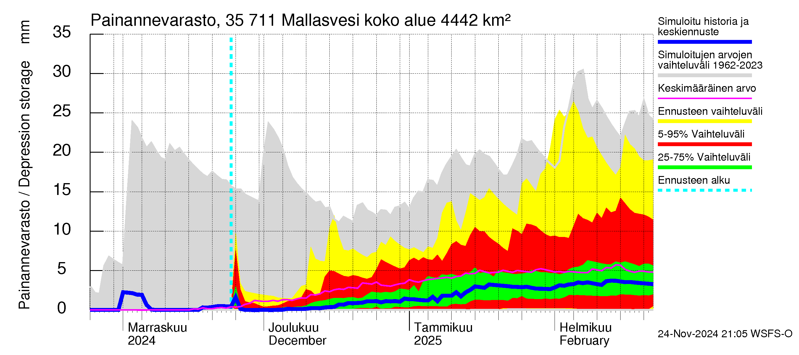 Kokemäenjoen vesistöalue - Mallasvesi: Painannevarasto