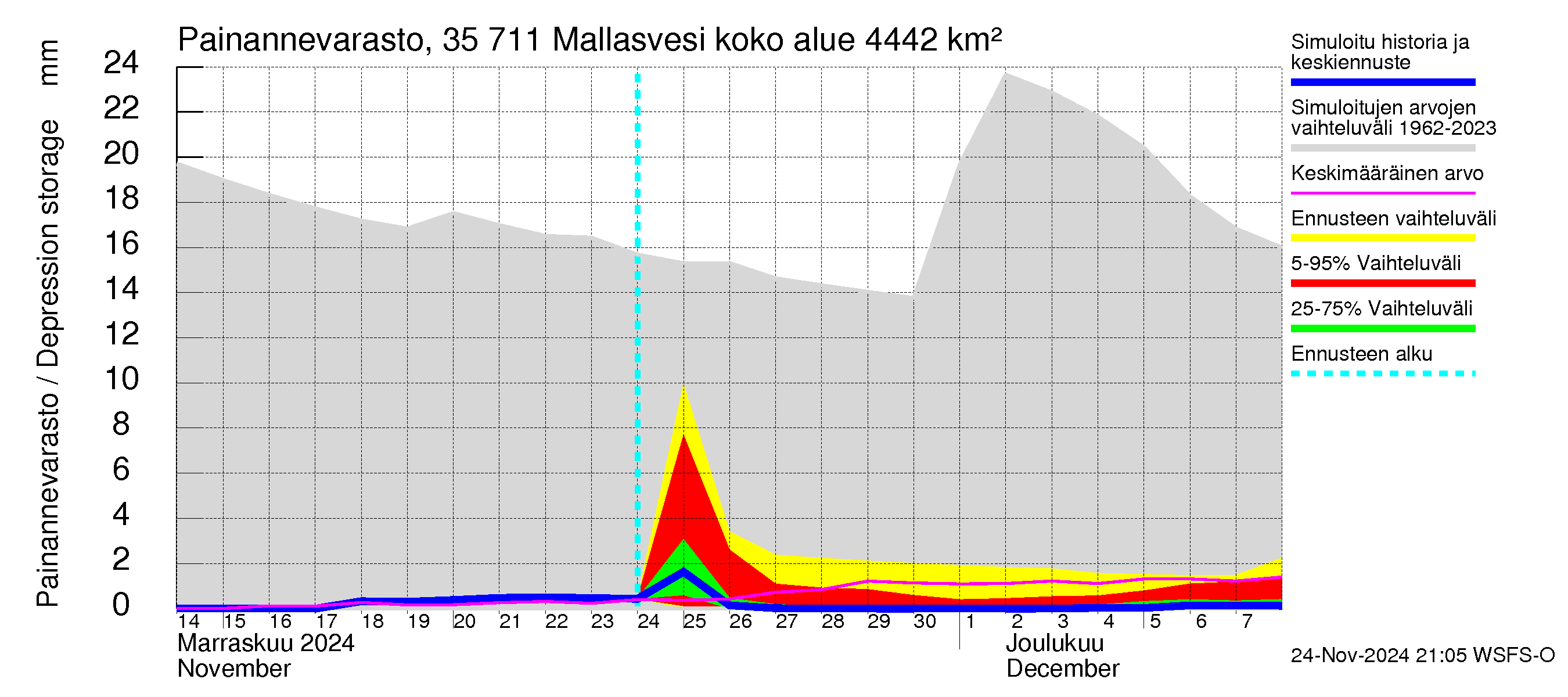 Kokemäenjoen vesistöalue - Mallasvesi: Painannevarasto