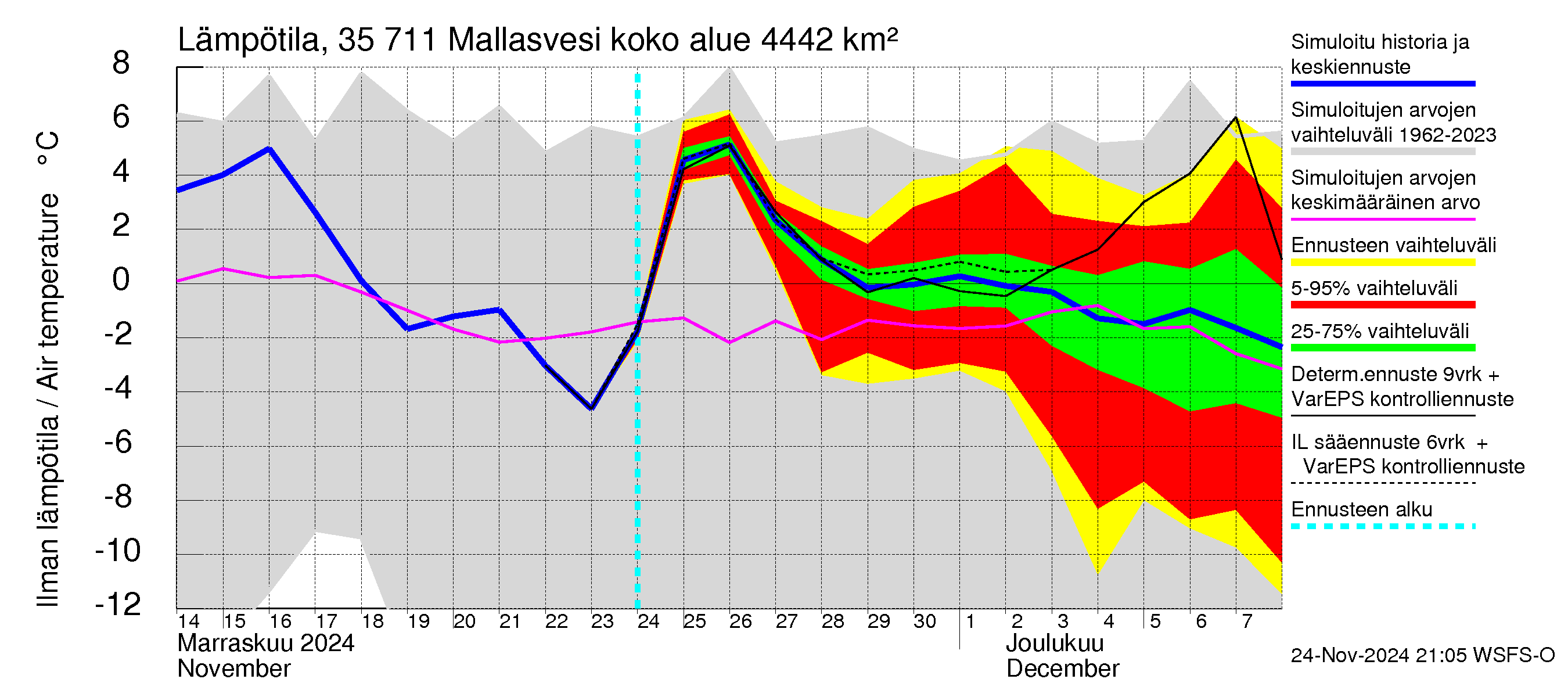 Kokemäenjoen vesistöalue - Mallasvesi: Ilman lämpötila