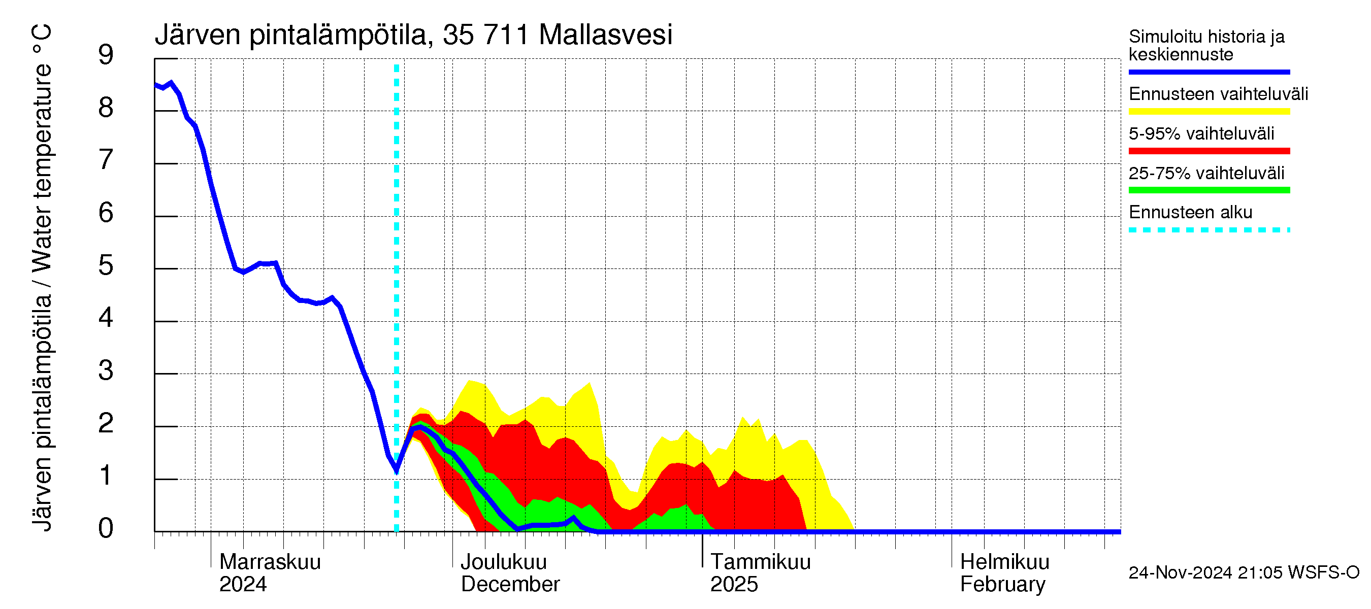 Kokemäenjoen vesistöalue - Mallasvesi: Järven pintalämpötila