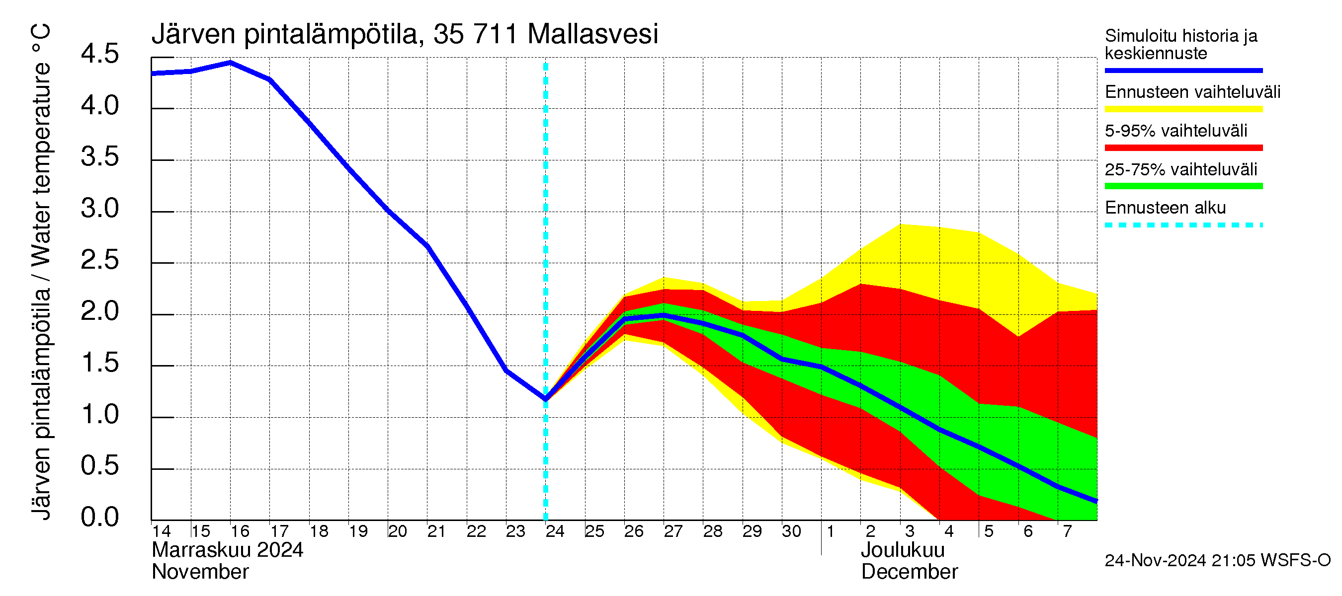 Kokemäenjoen vesistöalue - Mallasvesi: Järven pintalämpötila